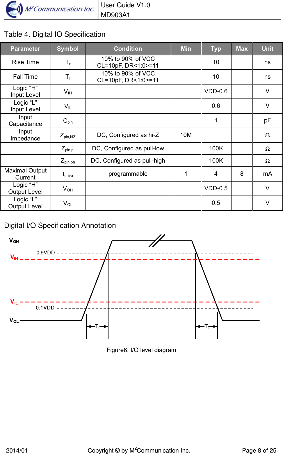  User Guide V1.0 MD903A1    2014/01  Copyright &copy; by M2Communication Inc.  Page 8 of 25   Table 4. Digital IO Specification Parameter Symbol Condition Min Typ Max Unit Rise Time Tr 10% to 90% of VCC CL=10pF, DR<1:0>=11  10    ns Fall Time Tf 10% to 90% of VCC CL=10pF, DR<1:0>=11  10    ns Logic &ldquo;H&rdquo; Input Level VIH      VDD-0.6   V Logic &ldquo;L&rdquo; Input Level VIL      0.6    V Input Capacitance Cpin      1    pF Input Impedance Zpin,hiZ DC, Configured as hi-Z 10M      Ω  Zpin,pl DC, Configured as pull-low    100K    Ω  Zpin,ph DC, Configured as pull-high    100K    Ω Maximal Output Current Idrive programmable 1 4 8 mA Logic &ldquo;H&rdquo;  Output Level VOH      VDD-0.5  V Logic &ldquo;L&rdquo;  Output Level VOL      0.5    V  Digital I/O Specification Annotation 0.9VDD0.1VDDTrTfVIHVILVOHVOL  Figure6. I/O level diagram     