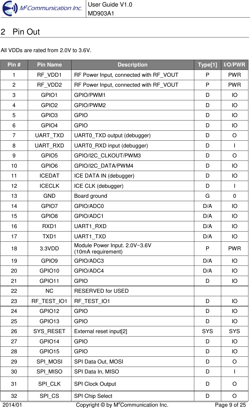  User Guide V1.0 MD903A1    2014/01  Copyright &copy; by M2Communication Inc.  Page 9 of 25   2  Pin Out All VDDs are rated from 2.0V to 3.6V.  Pin #  Pin Name  Description  Type[1] I/O/PWR 1  RF_VDD1  RF Power Input, connected with RF_VOUT  P  PWR 2  RF_VDD2  RF Power Input, connected with RF_VOUT  P  PWR 3  GPIO1  GPIO/PWM1  D  IO 4  GPIO2  GPIO/PWM2  D  IO 5  GPIO3  GPIO  D  IO 6  GPIO4  GPIO  D  IO 7  UART_TXD  UART0_TXD output (debugger)  D  O 8  UART_RXD  UART0_RXD input (debugger)  D  I 9  GPIO5  GPIO/I2C_CLKOUT/PWM3  D  O 10  GPIO6  GPIO/I2C_DATA/PWM4  D  IO 11  ICEDAT  ICE DATA IN (debugger)  D  IO 12  ICECLK  ICE CLK (debugger)  D  I 13  GND  Board ground  G  0 14  GPIO7  GPIO/ADC0  D/A  IO 15  GPIO8  GPIO/ADC1  D/A  IO 16  RXD1  UART1_RXD  D/A  IO 17  TXD1  UART1_TXD  D/A  IO 18  3.3VDD  Module Power Input. 2.0V~3.6V (10mA requirement)  P  PWR 19  GPIO9  GPIO/ADC3  D/A  IO 20  GPIO10  GPIO/ADC4  D/A  IO 21  GPIO11  GPIO  D  IO 22  NC  RESERVED for USED      23  RF_TEST_IO1 RF_TEST_IO1  D  IO 24  GPIO12  GPIO  D  IO 25  GPIO13  GPIO  D  IO 26  SYS_RESET  External reset input[2]  SYS  SYS 27  GPIO14  GPIO  D  IO 28  GPIO15  GPIO  D  IO 29  SPI_MOSI  SPI Data Out, MOSI  D  O 30  SPI_MISO  SPI Data In, MISO  D  I 31  SPI_CLK  SPI Clock Output  D  O 32  SPI_CS  SPI Chip Select  D  O 