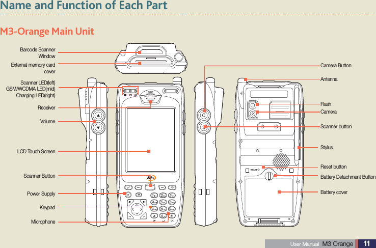 11 User Manual  M3 Orange Name and Function of Each PartReceiverBattery Detachment ButtonReset buttonBattery coverBarcode Scanner   WindowExternal memory card coverVolumeMicrophoneM3-Orange Main UnitLCD Touch ScreenKeypadPower SupplyScanner ButtonCameraFlashAntennaCamera ButtonScanner buttonStylusScanner LED(left)GSM/WCDMA LED(mid)Charging LED(right)