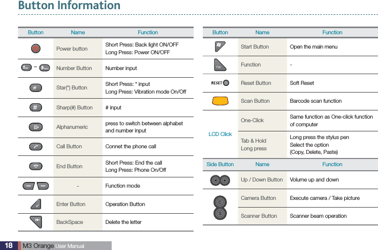 18  M3 Orange User ManualButton InformationButton Name FunctionPower button Short Press: Back light ON/OFFLong Press: Power ON/OFF ~  Number Button Number inputStar(*) Button Short Press: * inputLong Press: Vibration mode On/OffSharp(#) Button # inputAlphanumeric press to switch between alphabet and number inputCall Button Connet the phone callEnd Button Short Press: End the callLong Press: Phone On/Off -Function modeEnter Button Operation ButtonBackSpace Delete the letterButton Name FunctionStart Button Open the main menu Function -Reset Button Soft Reset Scan Button Barcode scan functionLCD ClickOne-Click Same function as One-click function of computerTab &amp; HoldLong pressLong press the stylus penSelect the option(Copy, Delete, Paste)Side Button Name FunctionUp / Down Button Volume up and downCamera Button Execute camera / Take pictureScanner Button Scanner beam operation