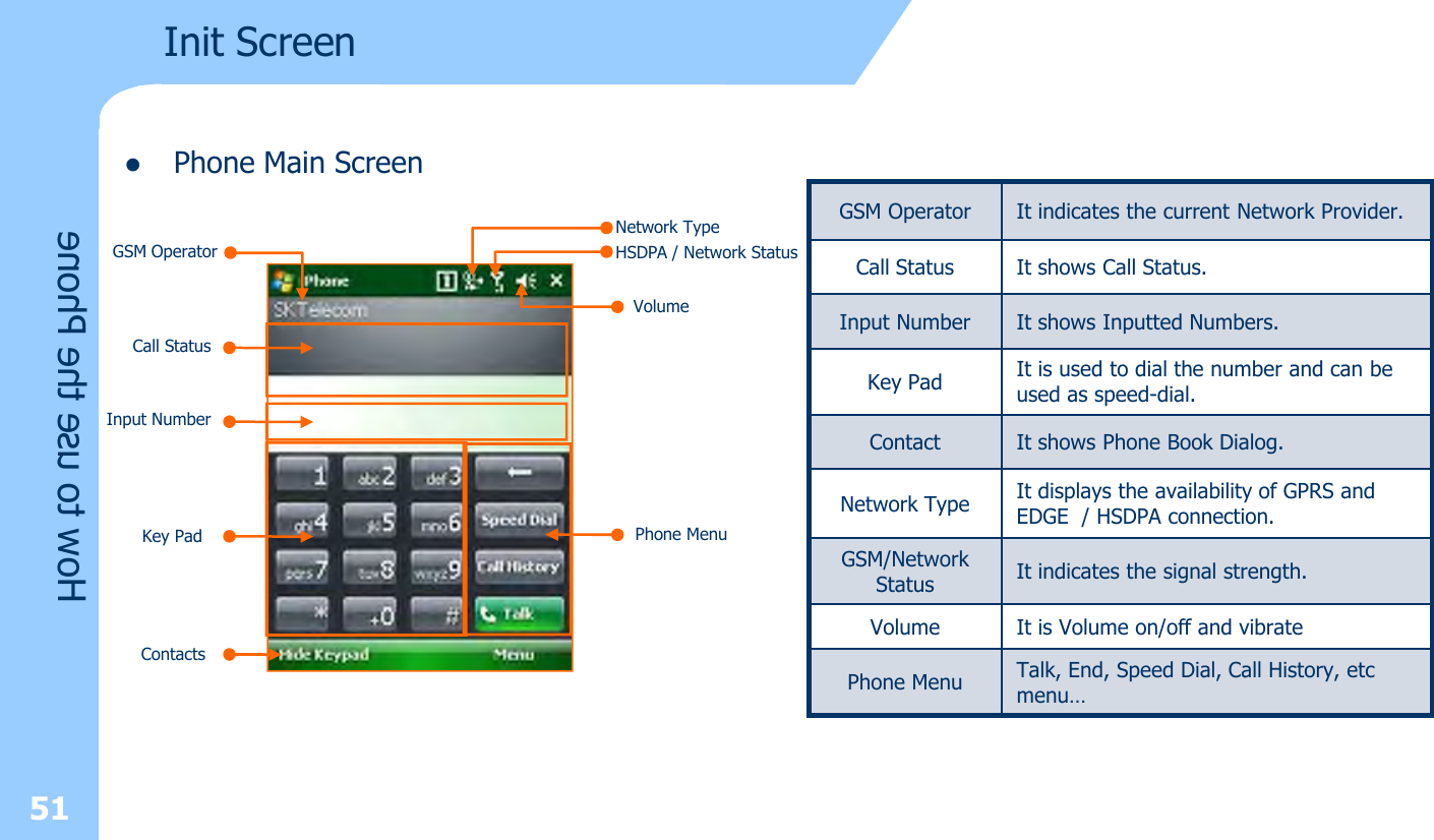 Init Screen51How to use the PhonelPhone Main ScreenGSM OperatorNetwork TypeHSDPA / Network StatusVolumeCall StatusInput NumberKey PadContactsPhone MenuGSM Operator It indicates the current Network Provider.Call Status It shows Call Status.Input Number It shows Inputted Numbers.Key Pad It is used to dial the number and can be used as speed-dial.Contact It shows Phone Book Dialog.Network Type It displays the availability of GPRS and EDGE  / HSDPA connection.GSM/Network Status It indicates the signal strength.Volume It is Volume on/off and vibratePhone Menu Talk, End, Speed Dial, Call History, etc menu…