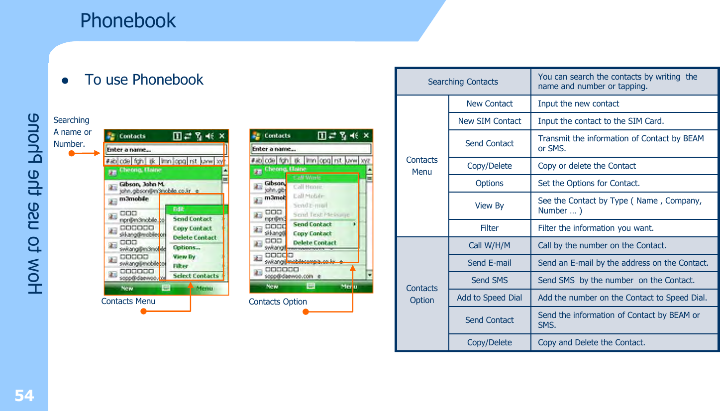 PhonebooklTo use Phonebook54How to use the PhoneSearchingA name orNumber.Contacts Menu Contacts OptionSearching Contacts You can search the contacts by writing  the name and number or tapping.ContactsMenuNew Contact Input the new contactNew SIM Contact Input the contact to the SIM Card.Send Contact Transmit the information of Contact by BEAM or SMS.Copy/Delete Copy or delete the ContactOptions Set the Options for Contact.View By See the Contact by Type ( Name , Company, Number … )Filter Filter the information you want.ContactsOptionCall W/H/M Call by the number on the Contact.Send E-mail Send an E-mail by the address on the Contact.Send SMS Send SMS  by the number  on the Contact.Add to Speed Dial Add the number on the Contact to Speed Dial.Send Contact Send the information of Contact by BEAM or SMS.Copy/Delete Copy and Delete the Contact.