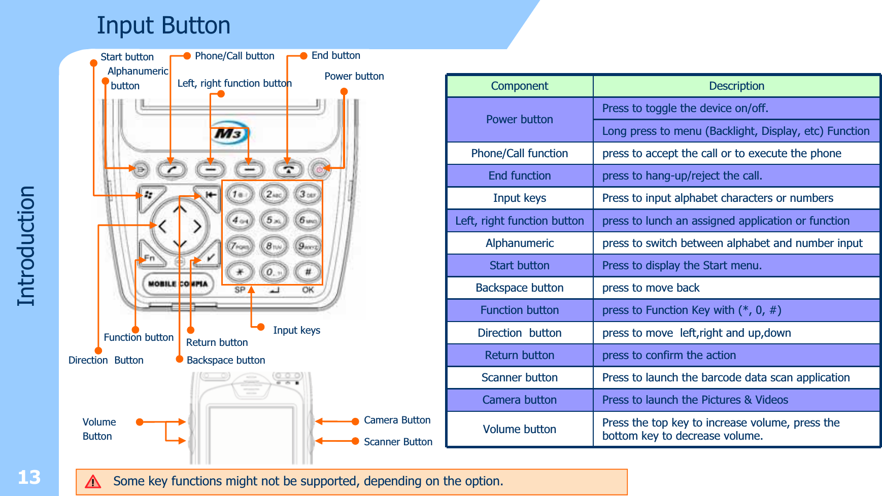 Component DescriptionPress to toggle the device on/off.Power buttonLong press to menu (Backlight, Display, etc) Function Phone/Call function press to accept the call or to execute the phoneEnd function press to hang-up/reject the call.Input keys Press to input alphabet characters or numbersLeft, right function button press to lunch an assigned application or functionAlphanumeric press to switch between alphabet and number inputStart button Press to display the Start menu.Backspace button press to move backFunction button press to Function Key with (*, 0, #)Direction button press to move  left,right and up,downReturn button press to confirm the actionScanner button Press to launch the barcode data scan applicationCamera button Press to launch the Pictures &amp; VideosVolume button Press the top key to increase volume, press the bottom key to decrease volume.Input ButtonIntroductionPower buttonInput keysAlphanumericbuttonPhone/Call button End buttonLeft, right function buttonDirection ButtonStart buttonFunction buttonBackspace buttonReturn buttonVolume Button13Scanner ButtonCamera ButtonSome key functions might not be supported, depending on the option.