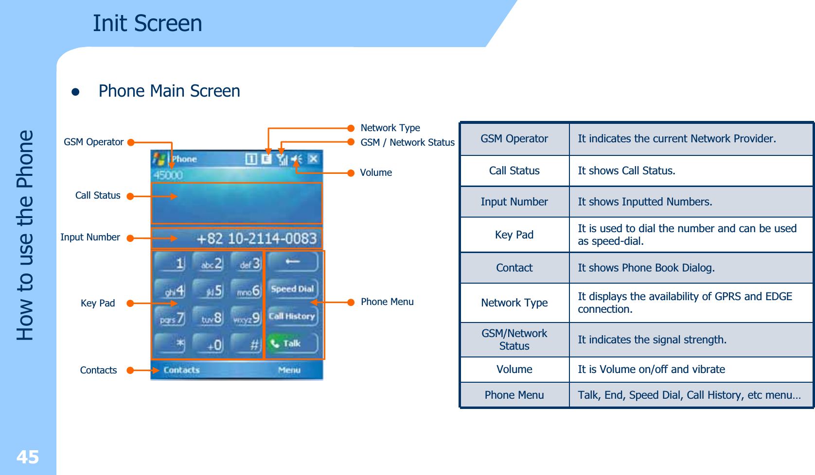 Init Screen45How to use the PhonezPhone Main ScreenGSM OperatorNetwork TypeGSM / Network StatusVolumeCall StatusInput NumberKey PadContactsPhone MenuGSM Operator It indicates the current Network Provider.Call Status It shows Call Status.Input Number It shows Inputted Numbers.Key Pad It is used to dial the number and can be used as speed-dial.Contact It shows Phone Book Dialog.Network Type It displays the availability of GPRS and EDGE connection.GSM/NetworkStatus It indicates the signal strength.Volume It is Volume on/off and vibratePhone Menu Talk, End, Speed Dial, Call History, etc menu…