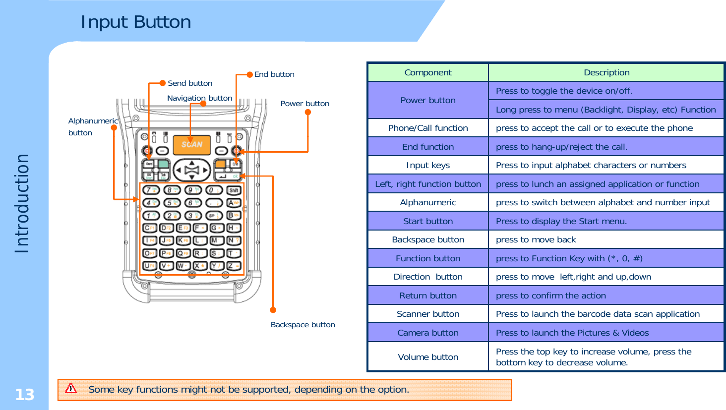 Input ButtonComponent DescriptionPower button Press to toggle the device on/off.Long press to menu (Backlight, Display, etc) Function Phone/Call function press to accept the call or to execute the phonePower buttonAlphanumericbuttonSend button End buttonNavigation buttonEnd function press to hang-up/reject the call.Input keys Press to input alphabet characters or numbersLeft, right function button press to lunch an assigned application or functionAlphanumericpress toswitch between alphabet and number inputductionAlphanumericpress to switch between alphabet and number inputStart button Press to display the Start menu.Backspace button press to move backFunction button press to Function Key with (*, 0, #)Di iblf ih d dIntrodDirectionbutton press to move left,right and up,downReturn button press to confirm the actionScanner button Press to launch the barcode data scan applicationCamera button Press to launch the Pictures &amp; VideosBackspace buttonVolume button Press the top key to increase volume, press the bottom key to decrease volume.13 Some key functions might not be supported, depending on the option.