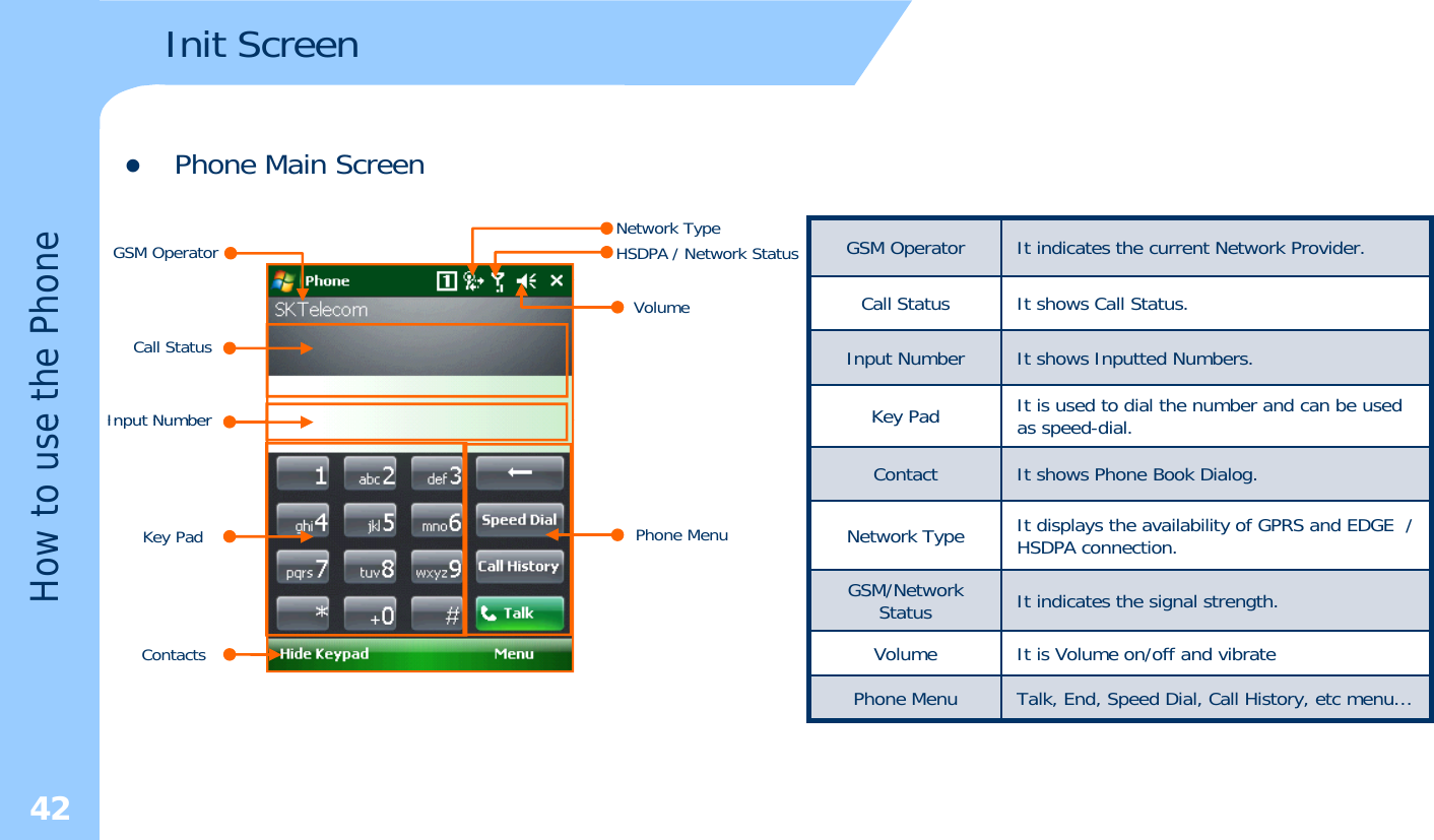 Init ScreenonezPhone Main ScreenGSM Operator Network TypeHSDPA / Network Status GSM Operator It indicates the current Network Provider.e the PhoVolumeCall StatusInput NumberCall Status It shows Call Status.Input Number It shows Inputted Numbers.Key PadIt is used to dial the number and can be used ow to useInput NumberKey Pad Phone MenuKey Padas speed-dial.Contact It shows Phone Book Dialog.Network Type It displays the availability of GPRS and EDGE  / HSDPA connection.HoContactsGSM/Network Status It indicates the signal strength.Volume It is Volume on/off and vibratePhone MenuTalk End Speed Dial Call History etc menu42Phone MenuTalk, End, Speed Dial, Call History, etc menu…