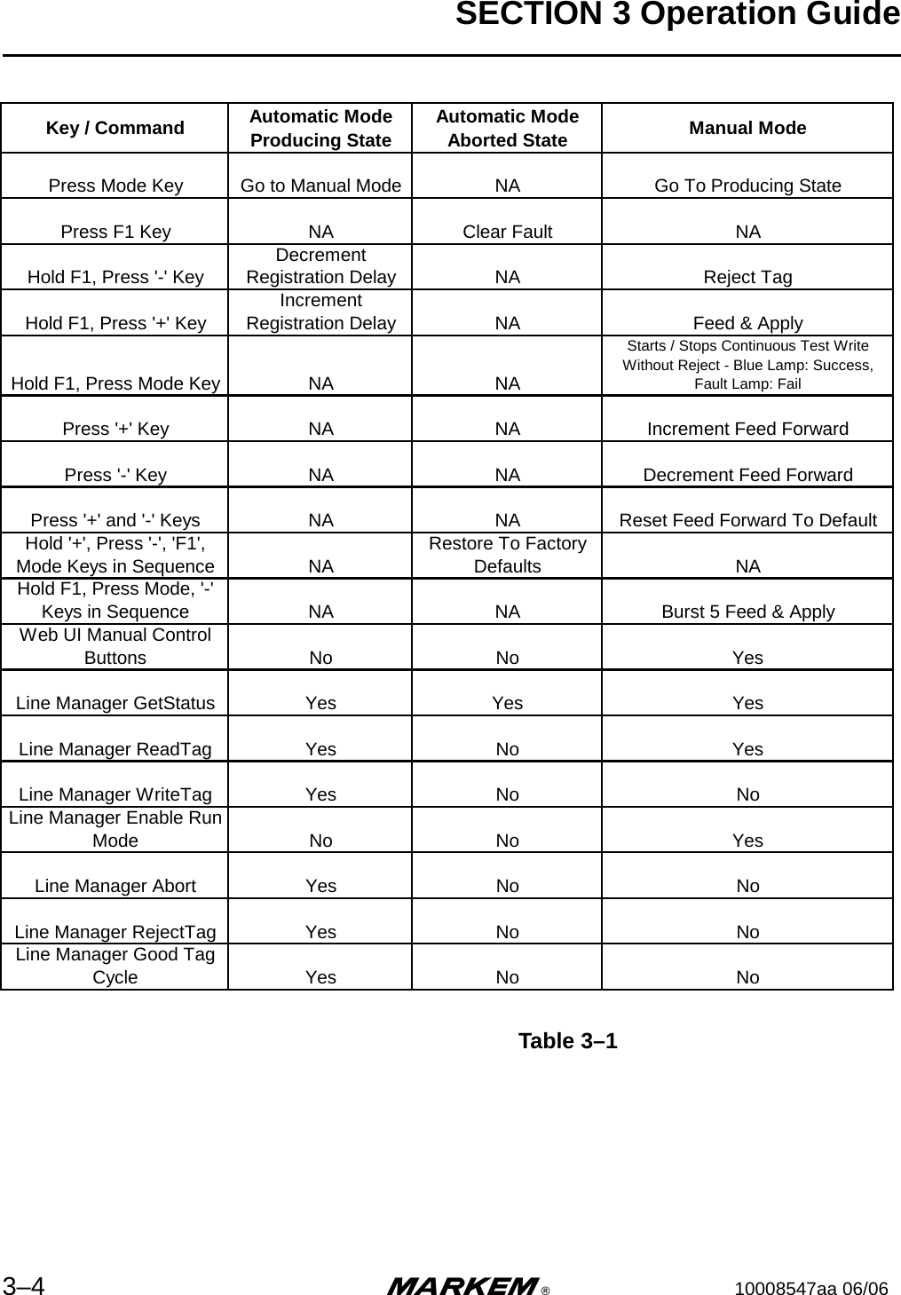 SECTION 3 Operation Guide3–4 m®10008547aa 06/06Table 3–1  Key / Command         Automatic Mode Producing State Automatic Mode Aborted State Manual ModePress Mode Key Go to Manual Mode NA Go To Producing StatePress F1 Key NA Clear Fault NAHold F1, Press &apos;-&apos; KeyDecrement Registration Delay NA Reject TagHold F1, Press &apos;+&apos; KeyIncrement Registration Delay NA Feed &amp; ApplyHold F1, Press Mode Key NA NAStarts / Stops Continuous Test Write Without Reject - Blue Lamp: Success, Fault Lamp: FailPress &apos;+&apos; Key NA NA Increment Feed ForwardPress &apos;-&apos; Key NA NA Decrement Feed ForwardPress &apos;+&apos; and &apos;-&apos; Keys NA NA Reset Feed Forward To DefaultHold &apos;+&apos;, Press &apos;-&apos;, &apos;F1&apos;, Mode Keys in Sequence NARestore To Factory Defaults NAHold F1, Press Mode, &apos;-&apos; Keys in Sequence NA NA Burst 5 Feed &amp; ApplyWeb UI Manual Control Buttons No No YesLine Manager GetStatus Yes Yes YesLine Manager ReadTag Yes No YesLine Manager WriteTag Yes No NoLine Manager Enable Run Mode No No YesLine Manager Abort Yes No NoLine Manager RejectTag Yes No NoLine Manager Good Tag Cycle Yes No No