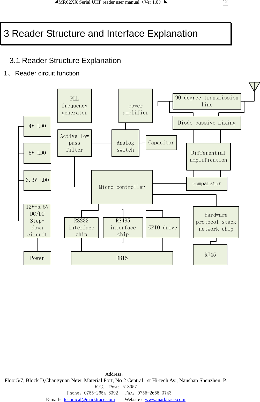 ◢MR62XX Serial UHF reader user manual（Ver 1.0）◣ Address：Floor5/7, Block D,Changyuan New  Material Port, No 2 Central 1st Hi-tech Av., Nanshan Shenzhen, P.R.C. Post：518057    Phone：0755-2654 6392   FAX：0755-2655 3743 E-mail：technical@marktrace.com   Website：www.marktrace.com 12 3 Reader Structure and Interface Explanation 3.1 Reader Structure Explanation 1、 Reader circuit function Micro controllerHardware protocol stack network chipRJ45PLL frequency generatorpower amplifierActive low pass filterRS485interface chipRS232interface chipGPIO driveDB15Analog switchCapacitor90 degree transmission lineDiode passive mixingDifferential amplificationcomparator12V-5.5V DC/DCStep-down circuit5V LDO4V LDO3.3V LDOPower            