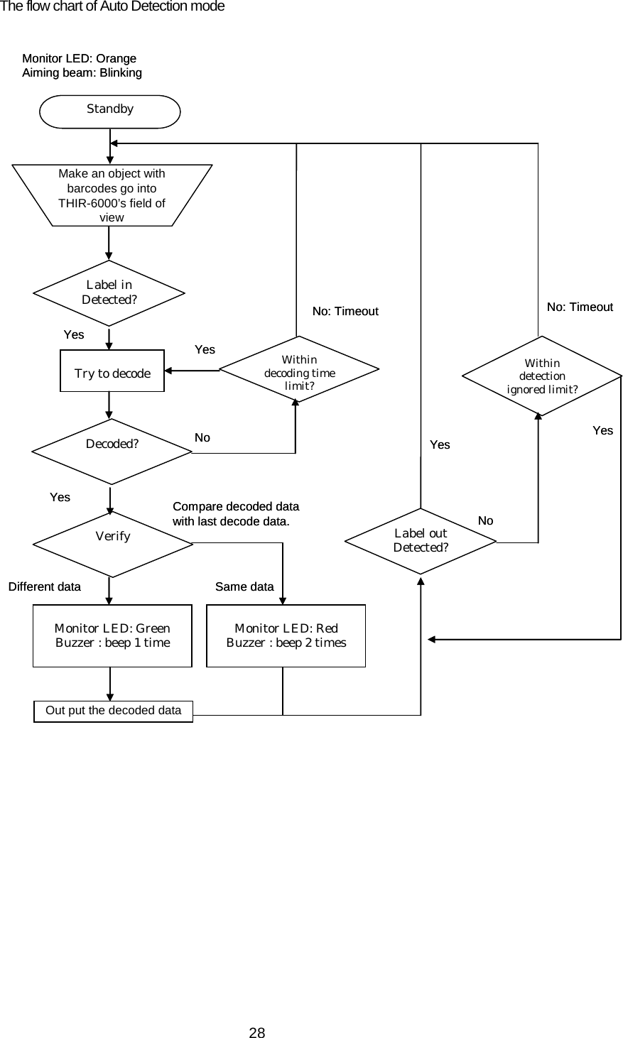   28The flow chart of Auto Detection mode  StandbyLabel in Detected?Decoded?Monitor LED: GreenBuzzer : beep 1 timeMonitor LED: OrangeAiming beam: BlinkingVerifyCompare decoded data with last decode data.Monitor LED: RedBuzzer : beep 2 timesTry to decodeWithin decoding time limit?No: TimeoutMake an object with barcodes go into THIR-6000’s field of view YesYesDifferent data Same dataNoYesLabel out Detected? Within detection ignored limit?NoNo: TimeoutYesOut put the decoded dataYesStandbyLabel in Detected?Decoded?Monitor LED: GreenBuzzer : beep 1 timeMonitor LED: OrangeAiming beam: BlinkingVerifyCompare decoded data with last decode data.Monitor LED: RedBuzzer : beep 2 timesTry to decodeWithin decoding time limit?No: TimeoutMake an object with barcodes go into THIR-6000’s field of view YesYesDifferent data Same dataNoYesLabel out Detected? Within detection ignored limit?NoNo: TimeoutYesOut put the decoded dataYes 