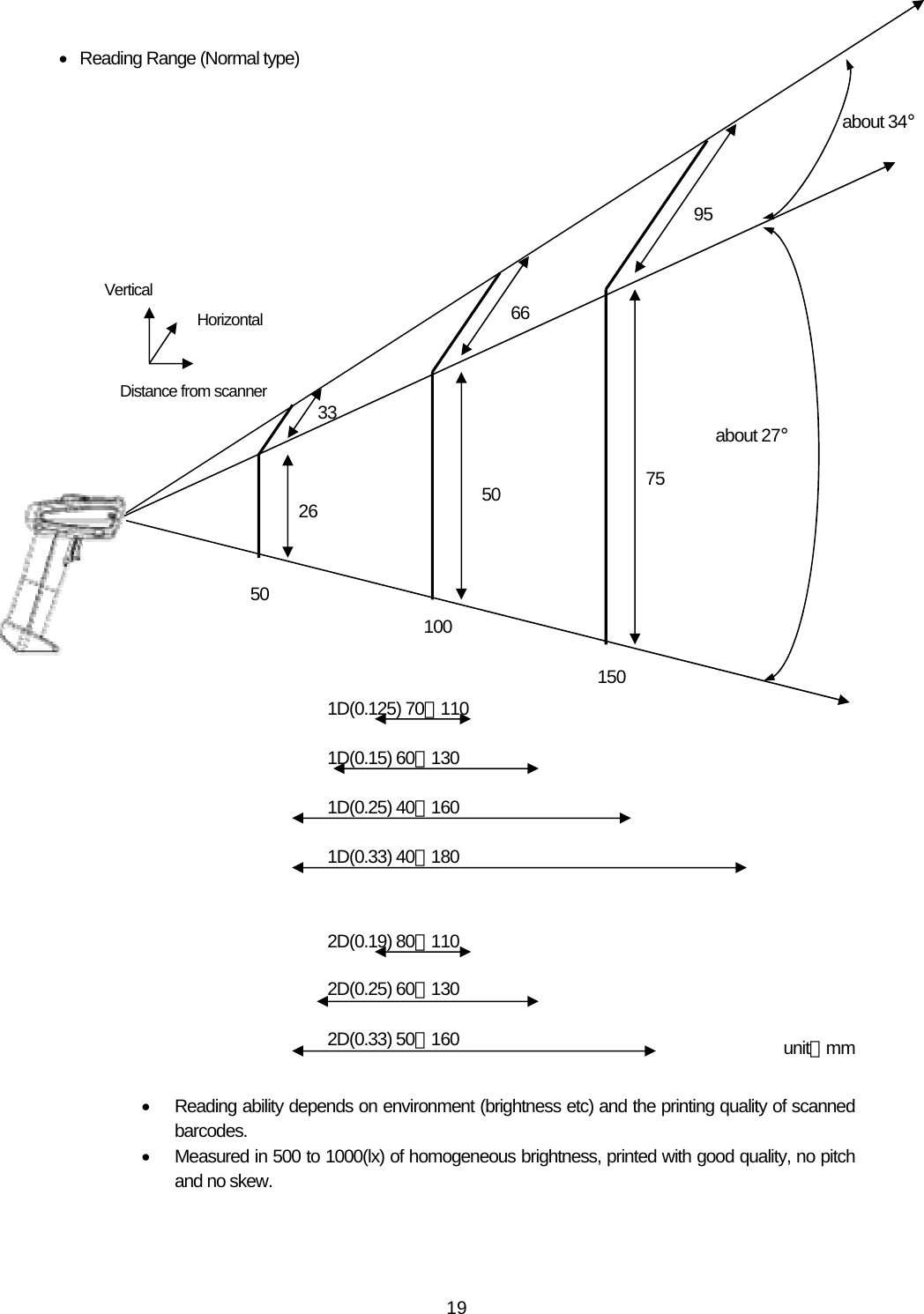   19 •  Reading Range (Normal type)                              unit：mm  •  Reading ability depends on environment (brightness etc) and the printing quality of scanned barcodes. •  Measured in 500 to 1000(lx) of homogeneous brightness, printed with good quality, no pitch and no skew.  about 34°Distance from scanner Vertical Horizontal 1D(0.125) 70∼1101D(0.15) 60∼1301D(0.25) 40∼1601D(0.33) 40∼1802D(0.25) 60∼1302D(0.33) 50∼16026 33 6650 75 95 50 100150about 27°2D(0.19) 80∼110