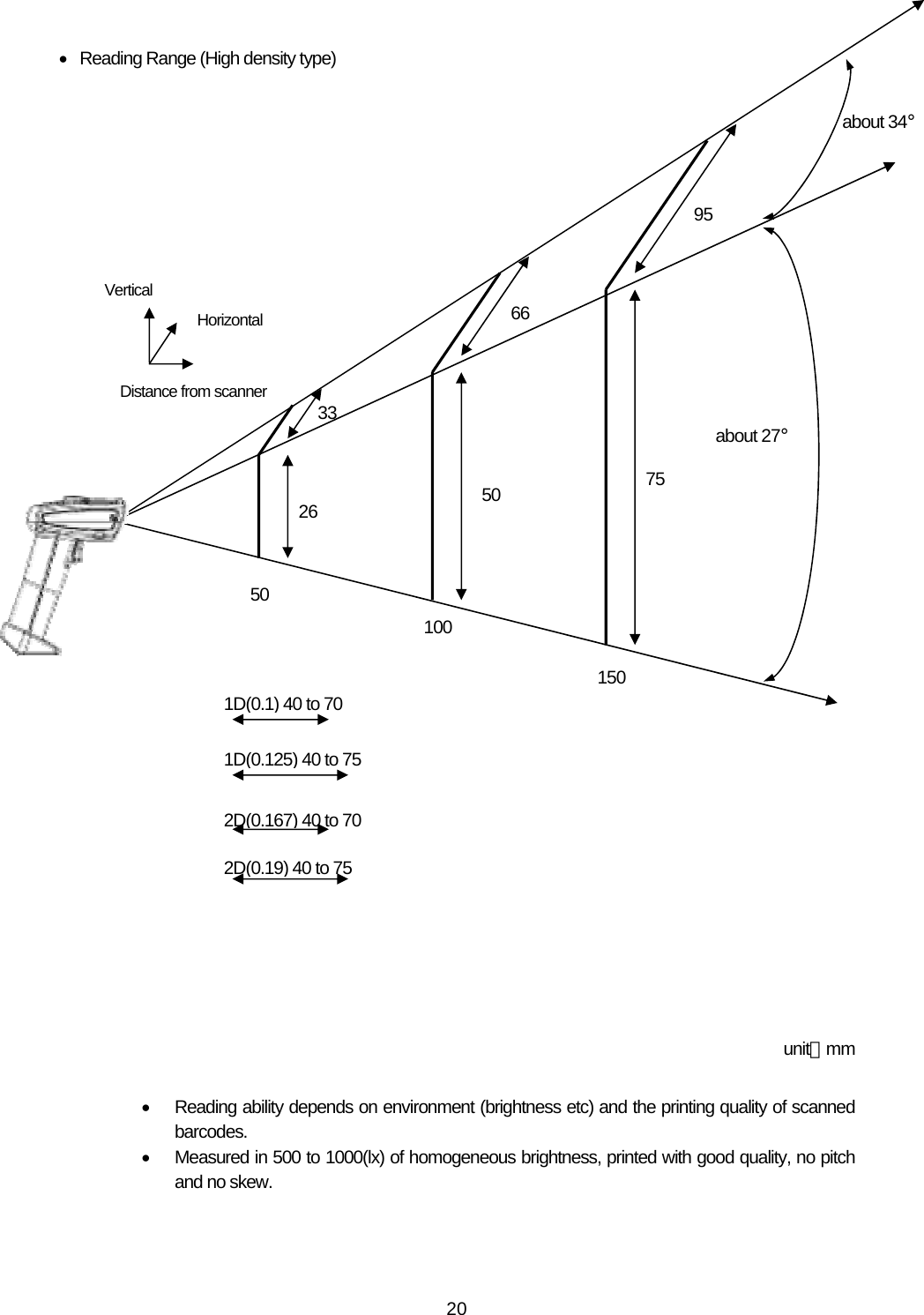   20 •  Reading Range (High density type)                              unit：mm  •  Reading ability depends on environment (brightness etc) and the printing quality of scanned barcodes. •  Measured in 500 to 1000(lx) of homogeneous brightness, printed with good quality, no pitch and no skew.  Distance from scanner Vertical Horizontal 1D(0.1) 40 to 70 1D(0.125) 40 to 752D(0.19) 40 to 7526 33 6650 75 95 50 100150about 27°about 34°2D(0.167) 40 to 70