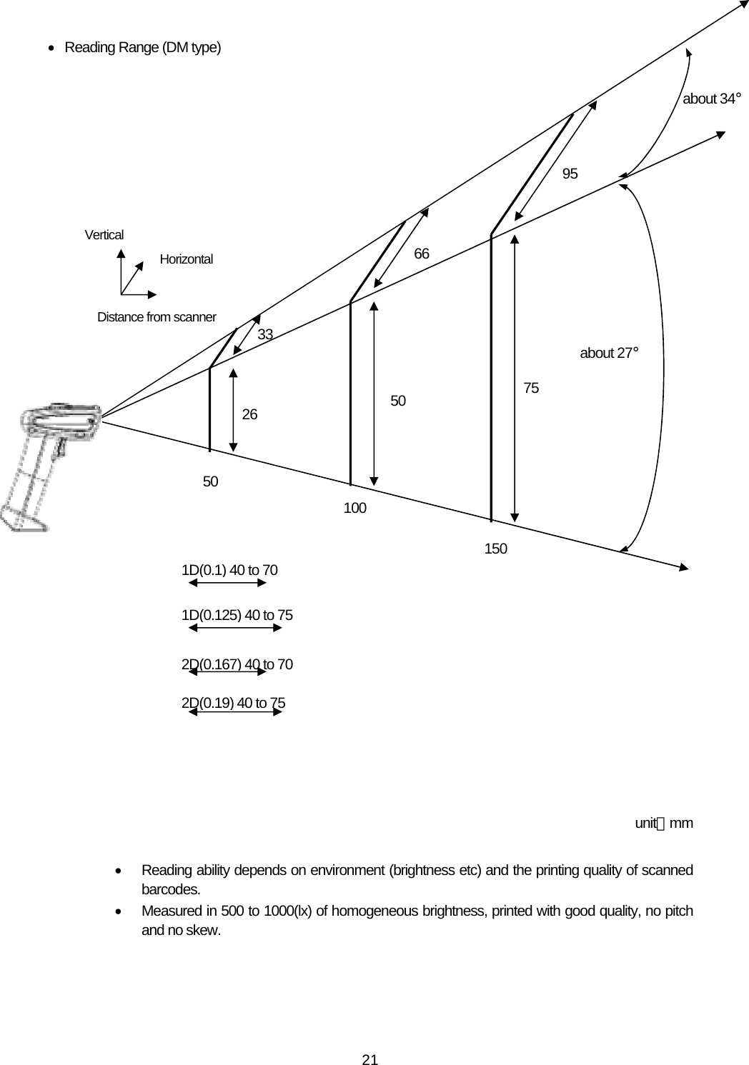   21 •  Reading Range (DM type)                             unit：mm  •  Reading ability depends on environment (brightness etc) and the printing quality of scanned barcodes. •  Measured in 500 to 1000(lx) of homogeneous brightness, printed with good quality, no pitch and no skew.   Distance from scanner Vertical Horizontal 1D(0.1) 40 to 70 1D(0.125) 40 to 752D(0.19) 40 to 7526 33 6650 75 95 50 100150about 27°about 34°2D(0.167) 40 to 70