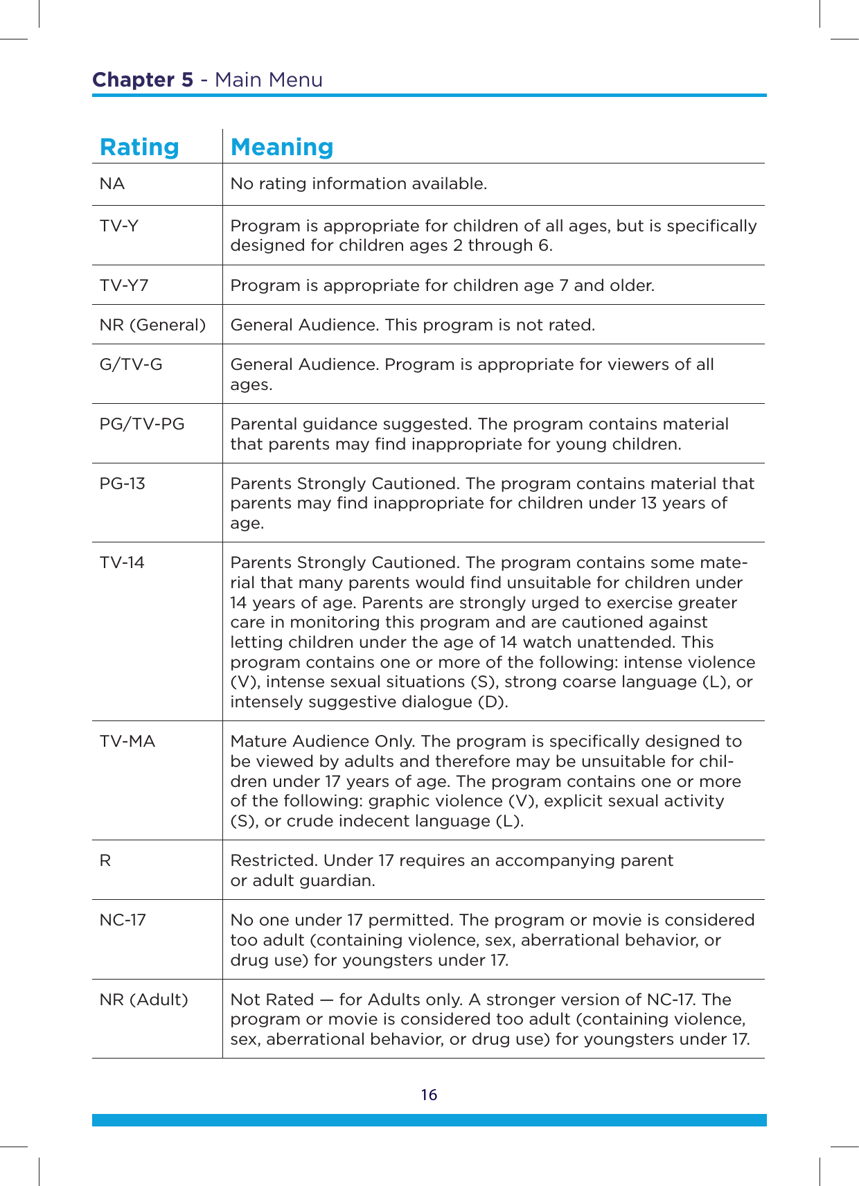 16Chapter 5 - Main MenuRating MeaningNA No rating information available.TV-Y Program is appropriate for children of all ages, but is speciﬁcally  designed for children ages 2 through 6.TV-Y7 Program is appropriate for children age 7 and older.NR (General) General Audience. This program is not rated.G/TV-G General Audience. Program is appropriate for viewers of all ages.PG/TV-PG Parental guidance suggested. The program contains material that parents may ﬁnd inappropriate for young children.PG-13 Parents Strongly Cautioned. The program contains material that  parents may ﬁnd inappropriate for children under 13 years of age.TV-14 Parents Strongly Cautioned. The program contains some mate-rial that many parents would ﬁnd unsuitable for children under 14 years of age. Parents are strongly urged to exercise greater care in monitoring this program and are cautioned against letting children under the age of 14 watch unattended. This program contains one or more of the following: intense violence (V), intense sexual situations (S), strong coarse language (L), or intensely suggestive dialogue (D).TV-MA Mature Audience Only. The program is speciﬁcally designed to be viewed by adults and therefore may be unsuitable for chil-dren under 17 years of age. The program contains one or more of the following: graphic violence (V), explicit sexual activity (S), or crude indecent language (L).R Restricted. Under 17 requires an accompanying parent  or adult guardian.NC-17 No one under 17 permitted. The program or movie is considered too adult (containing violence, sex, aberrational behavior, or drug use) for youngsters under 17.NR (Adult) Not Rated — for Adults only. A stronger version of NC-17. The  program or movie is considered too adult (containing violence, sex, aberrational behavior, or drug use) for youngsters under 17.