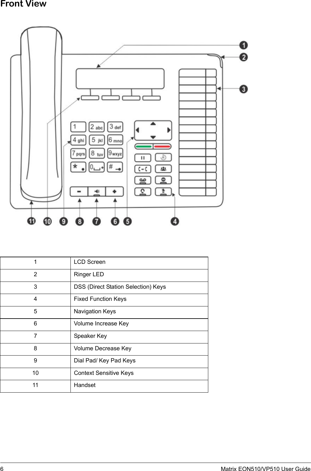 6Matrix EON510/VP510 User GuideFront View1 LCD Screen2 Ringer LED3 DSS (Direct Station Selection) Keys4 Fixed Function Keys5 Navigation Keys6 Volume Increase Key7 Speaker Key8 Volume Decrease Key9 Dial Pad/ Key Pad Keys10 Context Sensitive Keys11 Handset