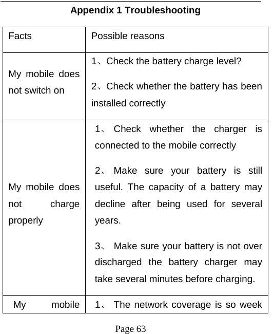   Page 63      Appendix 1 Troubleshooting Facts Possible reasons My mobile does not switch on 1、Check the battery charge level? 2、Check whether the battery has been installed correctly My mobile does not charge properly 1、 Check whether the charger is connected to the mobile correctly 2、 Make sure your battery is still useful. The capacity of a battery may decline after being used for several years.  3、 Make sure your battery is not over discharged the battery charger may take several minutes before charging. My mobile  1、 The network coverage is so week 