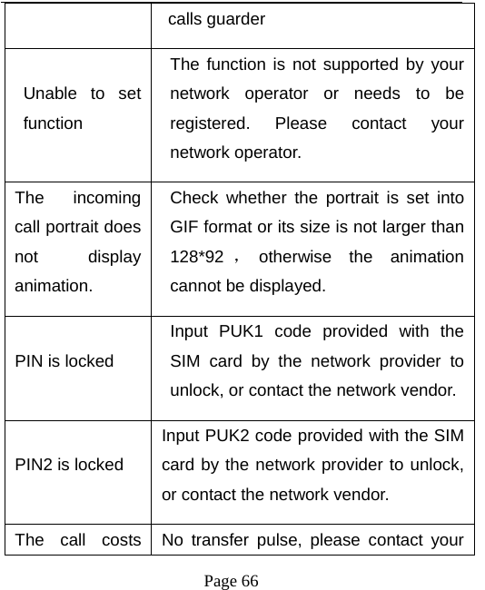   Page 66  calls guarder Unable to set function  The function is not supported by your network operator or needs to be registered. Please contact your network operator.   The incoming call portrait does not display animation. Check whether the portrait is set into GIF format or its size is not larger than 128*92 ，otherwise the animation cannot be displayed. PIN is locked   Input PUK1 code provided with the SIM card by the network provider to unlock, or contact the network vendor. PIN2 is locked   Input PUK2 code provided with the SIM card by the network provider to unlock, or contact the network vendor. The  call  costs  No transfer pulse, please contact your 