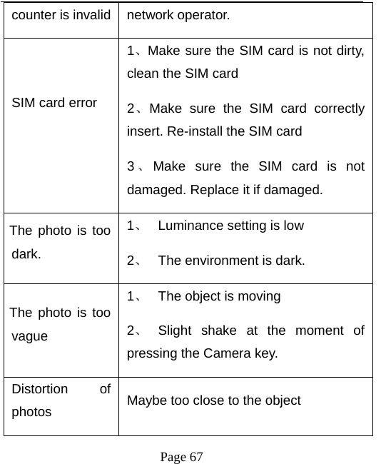   Page 67  counter is invalid network operator.   SIM card error    1、Make sure the SIM card is not dirty, clean the SIM card   2、Make sure the SIM card correctly insert. Re-install the SIM card 3、Make sure the SIM card is not damaged. Replace it if damaged. The photo is too dark.  1、  Luminance setting is low 2、  The environment is dark. The photo is too vague  1、  The object is moving   2、 Slight shake at the moment of pressing the Camera key. Distortion of photos   Maybe too close to the object   