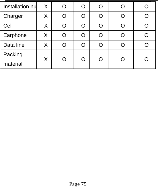   Page 75  Installation nu X O  O O O  O Charger   X O  O O O  O Cell X O O O O O Earphone X O O O O  O Data line  X O  O O O  O Packing material  X O O O O  O            