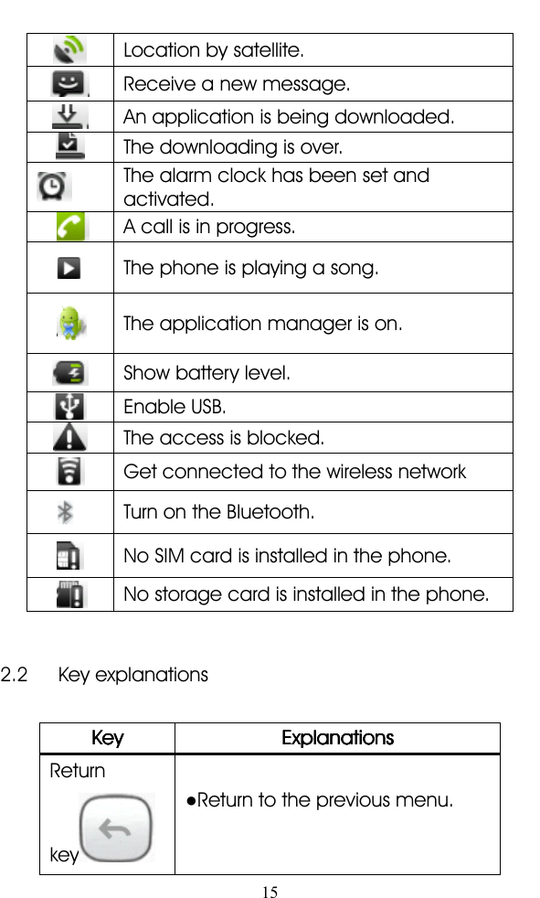15Location by satellite.Receive a new message.An application is being downloaded.The downloading is over.The alarm clock has been set andactivated.A call is in progress.The phone is playing a song.The application manager is on.Show battery level.Enable USB.The access is blocked.Get connected to the wireless networkTurn on the Bluetooth.No SIM card is installed in the phone.No storage card is installed in the phone.2.2 Key explanationsKeyKeyKeyKey ExplanationsExplanationsExplanationsExplanationsReturnkey●Return to the previous menu.
