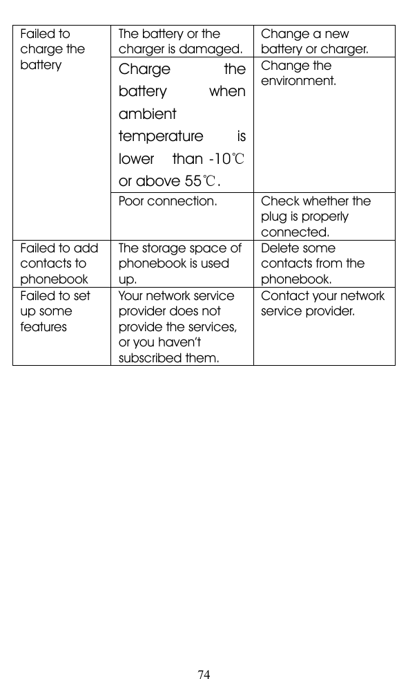 74Failed tocharge thebatteryThe battery or thecharger is damaged.Change a newbattery or charger.Charge thebattery whenambienttemperature islower than -10 ℃or above 55 ℃.Change theenvironment.Poor connection. Check whether theplug is properlyconnected.Failed to addcontacts tophonebookThe storage space ofphonebook is usedup.Delete somecontacts from thephonebook.Failed to setup somefeaturesYour network serviceprovider does notprovide the services,or you haven ’ tsubscribed them.Contact your networkservice provider.