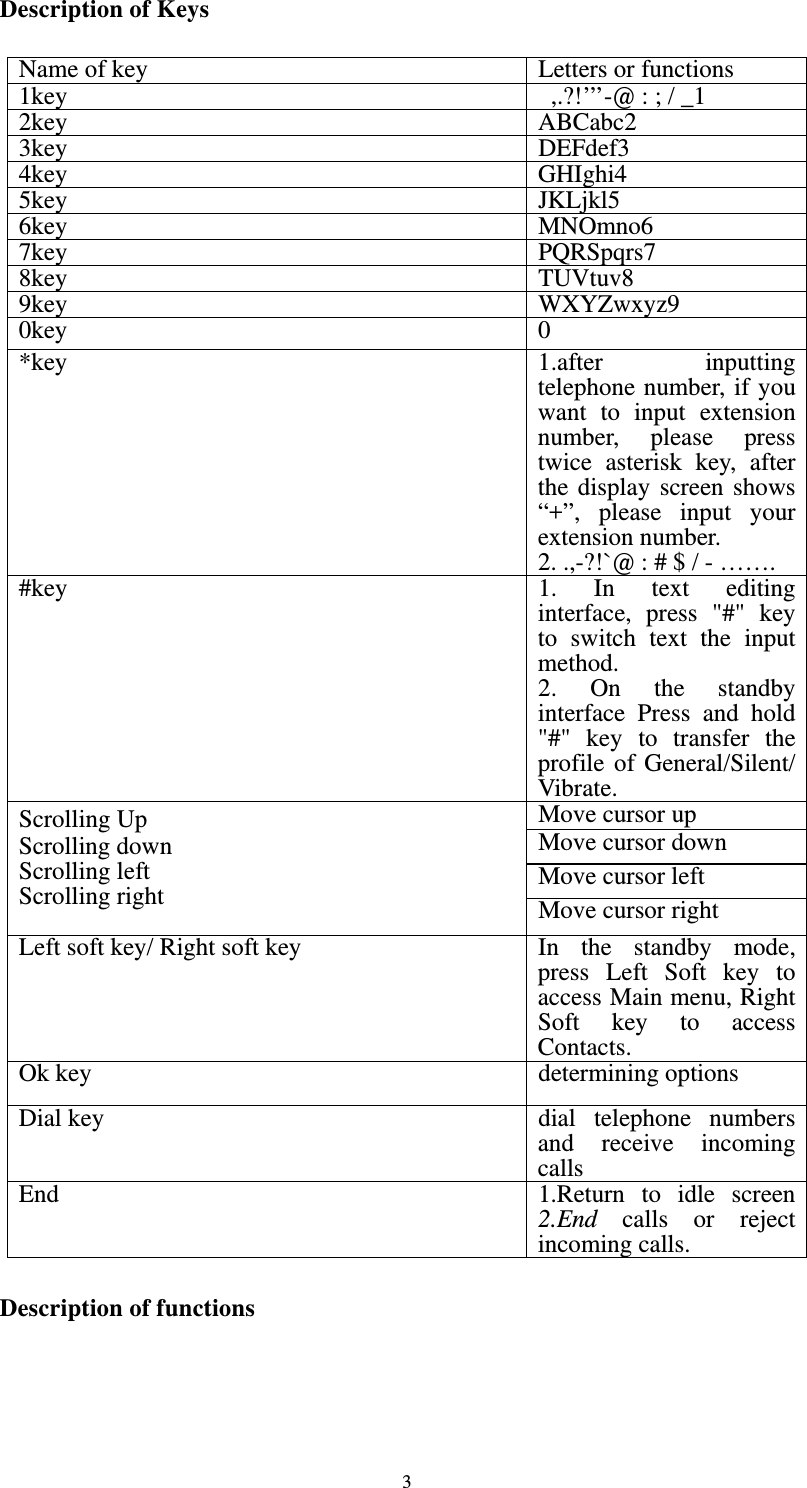  3Description of Keys  Name of key  Letters or functions   1key ,.?!’’’-@ : ; / _1 2key ABCabc23key DEFdef34key GHIghi45key JKLjkl56key MNOmno67key PQRSpqrs78key TUVtuv89key WXYZwxyz9 0key 0*key 1.afterinputting telephone number, if you want to input extension number, please press twice asterisk key, after the display screen shows “+”, please input your extension number. 2. .,-?!`@ : # $ / - ……. #key  1. In text editing interface, press &quot;#&quot; key to switch text the input method. 2. On the standby interface Press and hold &quot;#&quot; key to transfer the profile of General/Silent/ Vibrate.Scrolling Up Scrolling down   Scrolling left Scrolling right  Move cursor up Move cursor down Move cursor left Move cursor right Left soft key/Right soft key In the standby mode, press Left Soft key to access Main menu, Right Soft key to access Contacts.Ok key  determining options Dial key  dial telephone numbers and receive incoming callsEnd  1.Return to idle screen 2.End  calls or reject incoming calls.    Description of functions 