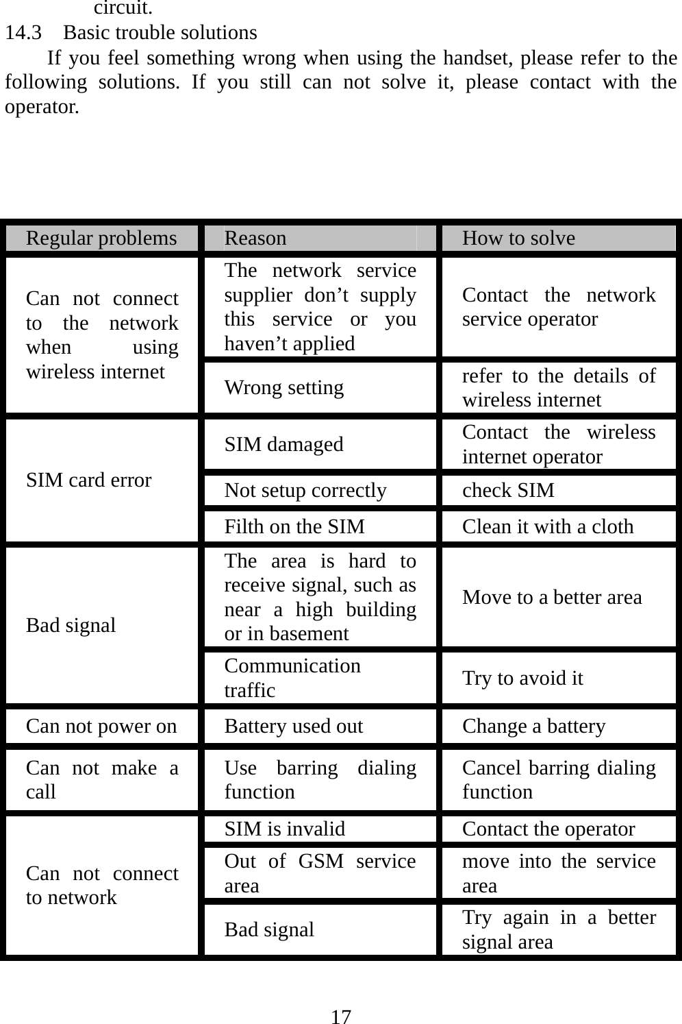   17circuit. 14.3    Basic trouble solutions If you feel something wrong when using the handset, please refer to the following solutions. If you still can not solve it, please contact with the operator.     Regular problems Reason  How to solve   Can not connect to the network when using wireless internet The network service supplier don’t supply this service or you haven’t applied Contact the network service operator Wrong setting  refer to the details of wireless internet SIM card error SIM damaged  Contact the wireless internet operator Not setup correctly  check SIM   Filth on the SIM    Clean it with a cloth Bad signal The area is hard to receive signal, such as near a high building or in basement Move to a better area Communication traffic  Try to avoid it Can not power on Battery used out    Change a battery Can not make a call  Use barring dialing function  Cancel barring dialing function Can not connect to network SIM is invalid  Contact the operator Out of GSM service area  move into the service area Bad signal  Try again in a better signal area 