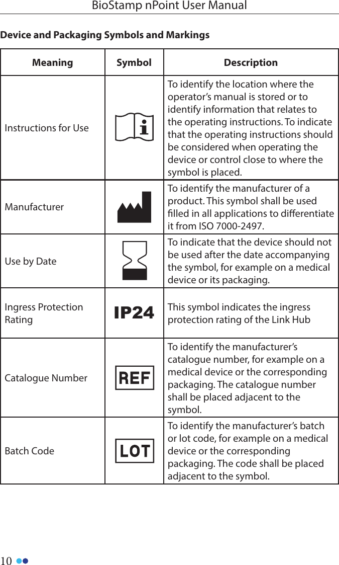 10BioStamp nPoint User ManualDevice and Packaging Symbols and Markings Meaning Symbol DescriptionInstructions for UseTo identify the location where the operator’s manual is stored or to identify information that relates to the operating instructions. To indicate that the operating instructions should be considered when operating the device or control close to where the symbol is placed.ManufacturerTo identify the manufacturer of a product. This symbol shall be used lled in all applications to dierentiate it from ISO 7000-2497.Use by DateTo indicate that the device should not be used after the date accompanying the symbol, for example on a medical device or its packaging.Ingress Protection RatingThis symbol indicates the ingress protection rating of the Link HubCatalogue NumberTo identify the manufacturer’s catalogue number, for example on a medical device or the corresponding packaging. The catalogue number shall be placed adjacent to the symbol.Batch CodeTo identify the manufacturer’s batch or lot code, for example on a medical device or the correspondingpackaging. The code shall be placed adjacent to the symbol.IP24