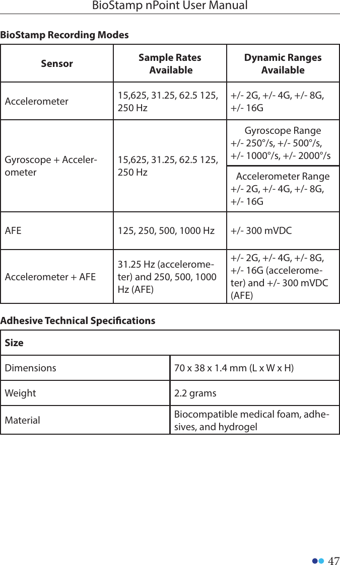 47BioStamp nPoint User ManualBioStamp Recording ModesSensor Sample Rates AvailableDynamic Ranges AvailableAccelerometer 15,625, 31.25, 62.5 125, 250 Hz+/- 2G, +/- 4G, +/- 8G, +/- 16GGyroscope + Acceler-ometer15,625, 31.25, 62.5 125, 250 HzGyroscope Range+/- 250°/s, +/- 500°/s, +/- 1000°/s, +/- 2000°/sAccelerometer Range +/- 2G, +/- 4G, +/- 8G, +/- 16GAFE 125, 250, 500, 1000 Hz +/- 300 mVDCAccelerometer + AFE31.25 Hz (accelerome-ter) and 250, 500, 1000 Hz (AFE)+/- 2G, +/- 4G, +/- 8G, +/- 16G (accelerome-ter) and +/- 300 mVDC (AFE)Adhesive Technical SpecicationsSizeDimensions 70 x 38 x 1.4 mm (L x W x H)Weight 2.2 gramsMaterial Biocompatible medical foam, adhe-sives, and hydrogel