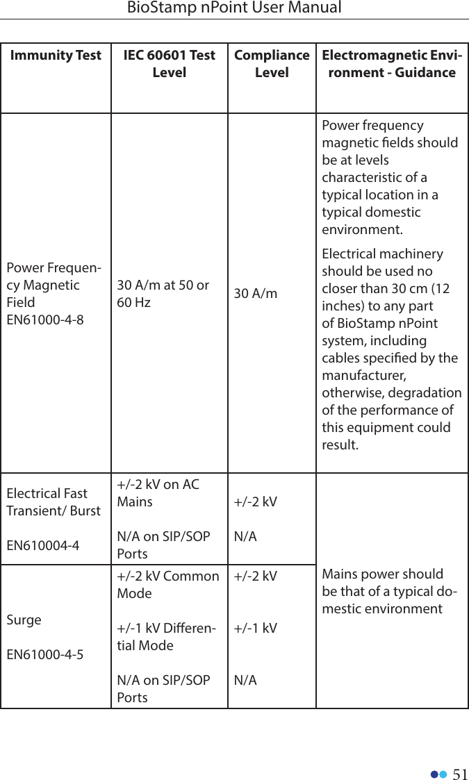 51BioStamp nPoint User ManualImmunity Test IEC 60601 Test LevelCompliance LevelElectromagnetic Envi-ronment - GuidancePower Frequen-cy Magnetic FieldEN61000-4-830 A/m at 50 or 60 Hz 30 A/mPower frequency magnetic elds should be at levels characteristic of a typical location in a typical domestic environment.Electrical machinery should be used no closer than 30 cm (12 inches) to any part of BioStamp nPoint system, including cables specied by the manufacturer, otherwise, degradation of the performance of this equipment could result.Electrical Fast Transient/ BurstEN610004-4+/-2 kV on AC MainsN/A on SIP/SOP Ports+/-2 kVN/AMains power should be that of a typical do-mestic environmentSurgeEN61000-4-5+/-2 kV Common Mode+/-1 kV Dieren-tial ModeN/A on SIP/SOP Ports+/-2 kV+/-1 kVN/A