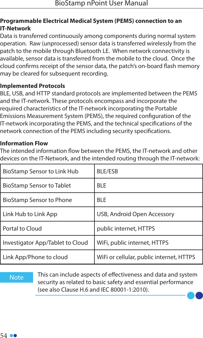 54BioStamp nPoint User ManualProgrammable Electrical Medical System (PEMS) connection to an IT-NetworkData is transferred continuously among components during normal system operation.  Raw (unprocessed) sensor data is transferred wirelessly from the patch to the mobile through Bluetooth LE.  When network connectivity is available, sensor data is transferred from the mobile to the cloud.  Once the cloud conrms receipt of the sensor data, the patch’s on-board ash memory may be cleared for subsequent recording.Implemented Protocols BLE, USB, and HTTP standard protocols are implemented between the PEMS and the IT-network. These protocols encompass and incorporate the required characteristics of the IT-network incorporating the Portable Emissions Measurement System (PEMS), the required conguration of the IT-network incorporating the PEMS, and the technical specications of the network connection of the PEMS including security specications.BioStamp Sensor to Link Hub BLE/ESBBioStamp Sensor to Tablet BLEBioStamp Sensor to Phone BLELink Hub to Link App USB, Android Open AccessoryPortal to Cloud  public internet, HTTPSInvestigator App/Tablet to Cloud WiFi, public internet, HTTPSLink App/Phone to cloud WiFi or cellular, public internet, HTTPSInformation Flow The intended information ow between the PEMS, the IT-network and other devices on the IT-Network, and the intended routing through the IT-network:This can include aspects of eectiveness and data and system security as related to basic safety and essential performance (see also Clause H.6 and IEC 80001-1:2010).Note