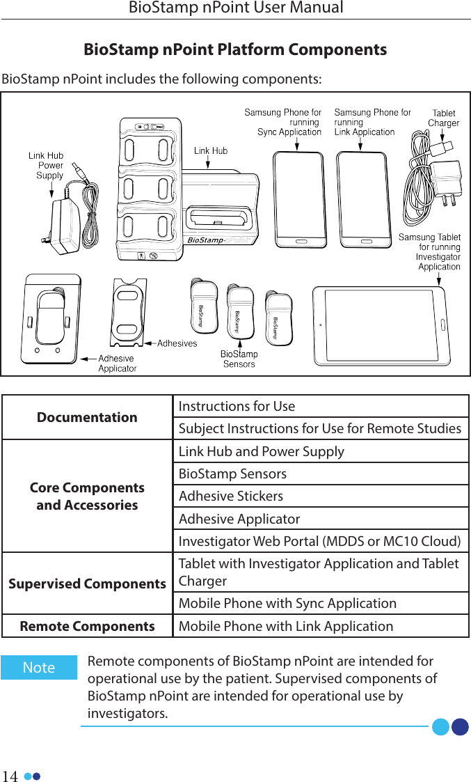 14BioStamp nPoint User ManualDocumentation Instructions for UseSubject Instructions for Use for Remote StudiesCore Components and AccessoriesLink Hub and Power SupplyBioStamp SensorsAdhesive StickersAdhesive ApplicatorInvestigator Web Portal (MDDS or MC10 Cloud)Supervised ComponentsTablet with Investigator Application and Tablet ChargerMobile Phone with Sync ApplicationRemote Components Mobile Phone with Link ApplicationBioStamp nPoint Platform ComponentsRemote components of BioStamp nPoint are intended for operational use by the patient. Supervised components of BioStamp nPoint are intended for operational use by investigators.NoteBioStamp nPoint includes the following components: