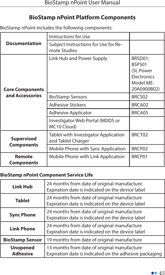 45BioStamp nPoint User ManualBioStamp nPoint Platform ComponentsDocumentationInstructions for UseSubject Instructions for Use for Re-mote StudiesCore Components and AccessoriesLink Hub and Power Supply BRSD01; BSPS01 (SL Power Electronics Model ME-20A0900B02)BioStamp Sensors BRCS02Adhesive Stickers BRCA02Adhesive Applicator BRCA05Investigator Web Portal (MDDS or MC10 Cloud)Supervised ComponentsTablet with Investigator Application and Tablet ChargerBRCT02Mobile Phone with Sync Application BRCP02Remote ComponentsMobile Phone with Link Application BRCP01Link Hub 24 months from date of original manufactureExpiration date is indicated on the device labelTablet 24 months from date of original manufactureExpiration date is indicated on the device labelSync Phone 24 months from date of original manufactureExpiration date is indicated on the device labelLink Phone 24 months from date of original manufactureExpiration date is indicated on the device labelBioStamp Sensor 19 months from date of original manufactureUnopened Adhesive13 months from date of original manufactureExpiration date is indicated on the adhesive packagingBioStamp nPoint Component Service LifeBioStamp nPoint includes the following components: