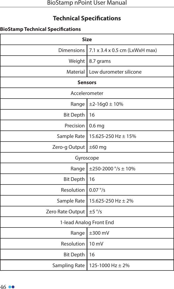 46BioStamp nPoint User ManualTechnical SpecicationsBioStamp Technical SpecicationsSizeDimensions 7.1 x 3.4 x 0.5 cm (LxWxH max)Weight 8.7 gramsMaterial Low durometer siliconeSensorsAccelerometerRange ±2-16g0 ± 10%Bit Depth 16Precision 0.6 mgSample Rate 15.625-250 Hz ± 15%Zero-g Output ±60 mgGyroscopeRange ±250-2000 °/s ± 10%Bit Depth 16Resolution 0.07 °/sSample Rate 15.625-250 Hz ± 2%Zero Rate Output ±5 °/s1-lead Analog Front EndRange ±300 mVResolution 10 mVBit Depth 16Sampling Rate 125-1000 Hz ± 2%