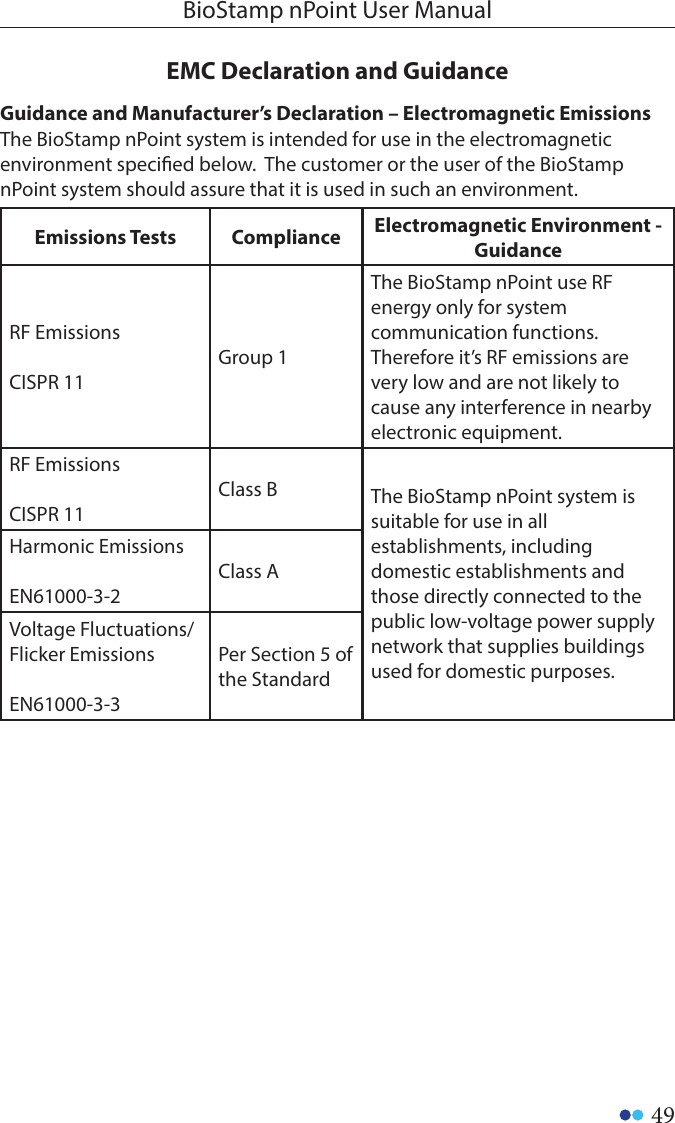 49BioStamp nPoint User ManualEMC Declaration and Guidance Guidance and Manufacturer’s Declaration – Electromagnetic EmissionsThe BioStamp nPoint system is intended for use in the electromagnetic environment specied below.  The customer or the user of the BioStamp nPoint system should assure that it is used in such an environment.Emissions Tests Compliance Electromagnetic Environment - GuidanceRF EmissionsCISPR 11Group 1The BioStamp nPoint use RF energy only for system communication functions.  Therefore it’s RF emissions are very low and are not likely to cause any interference in nearby electronic equipment.RF EmissionsCISPR 11Class B The BioStamp nPoint system is suitable for use in all establishments, including domestic establishments and those directly connected to the public low-voltage power supply network that supplies buildings used for domestic purposes.Harmonic EmissionsEN61000-3-2Class AVoltage Fluctuations/ Flicker EmissionsEN61000-3-3Per Section 5 of the Standard