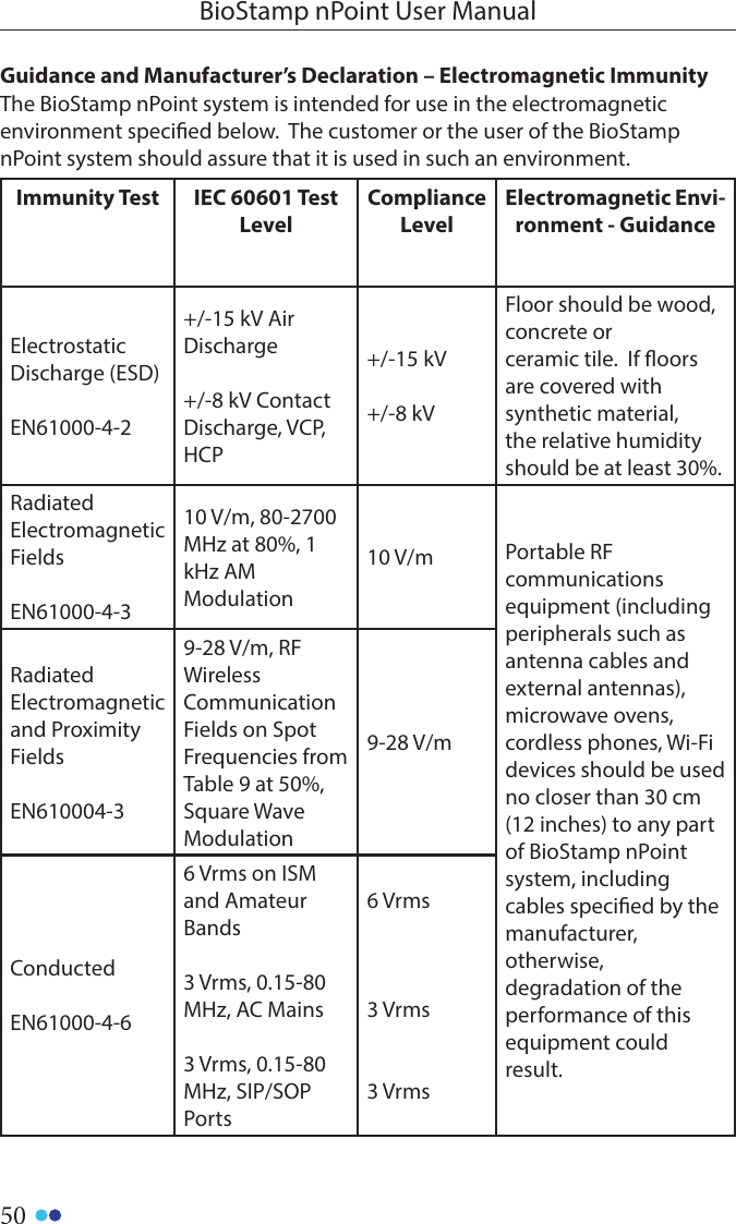 50BioStamp nPoint User ManualGuidance and Manufacturer’s Declaration – Electromagnetic ImmunityThe BioStamp nPoint system is intended for use in the electromagnetic environment specied below.  The customer or the user of the BioStamp nPoint system should assure that it is used in such an environment.Immunity Test IEC 60601 Test LevelCompliance LevelElectromagnetic Envi-ronment - GuidanceElectrostatic Discharge (ESD)EN61000-4-2+/-15 kV Air Discharge+/-8 kV Contact Discharge, VCP, HCP+/-15 kV+/-8 kVFloor should be wood, concrete or ceramic tile.  If oors are covered with synthetic material, the relative humidity should be at least 30%.Radiated Electromagnetic FieldsEN61000-4-310 V/m, 80-2700 MHz at 80%, 1 kHz AM Modulation10 V/m Portable RF communications equipment (including peripherals such as antenna cables and external antennas), microwave ovens, cordless phones, Wi-Fi devices should be used no closer than 30 cm (12 inches) to any part of BioStamp nPoint system, including cables specied by the manufacturer, otherwise,  degradation of the performance of this equipment could result.Radiated Electromagnetic and Proximity FieldsEN610004-39-28 V/m, RF Wireless Communication Fields on Spot Frequencies from Table 9 at 50%, Square Wave Modulation9-28 V/mConductedEN61000-4-66 Vrms on ISM and Amateur Bands3 Vrms, 0.15-80 MHz, AC Mains3 Vrms, 0.15-80 MHz, SIP/SOP Ports6 Vrms3 Vrms3 Vrms