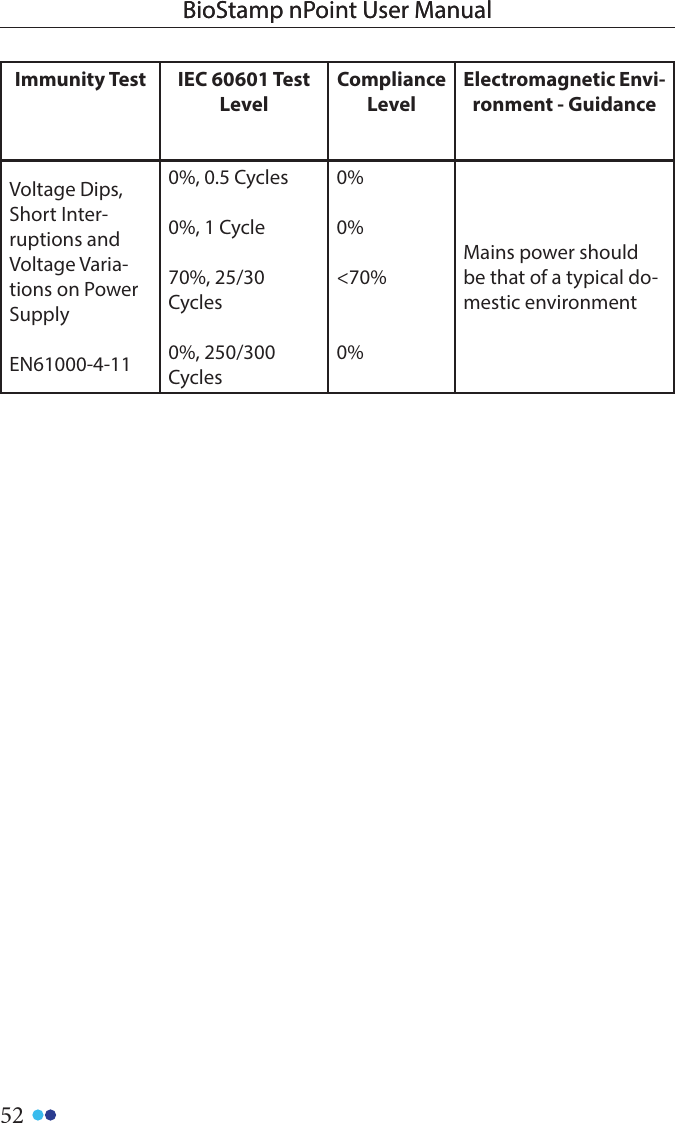 52BioStamp nPoint User ManualBioStamp nPoint User ManualImmunity Test IEC 60601 Test LevelCompliance LevelElectromagnetic Envi-ronment - GuidanceVoltage Dips, Short Inter-ruptions and Voltage Varia-tions on Power SupplyEN61000-4-110%, 0.5 Cycles0%, 1 Cycle70%, 25/30 Cycles0%, 250/300 Cycles0%0%&lt;70%0%Mains power should be that of a typical do-mestic environment