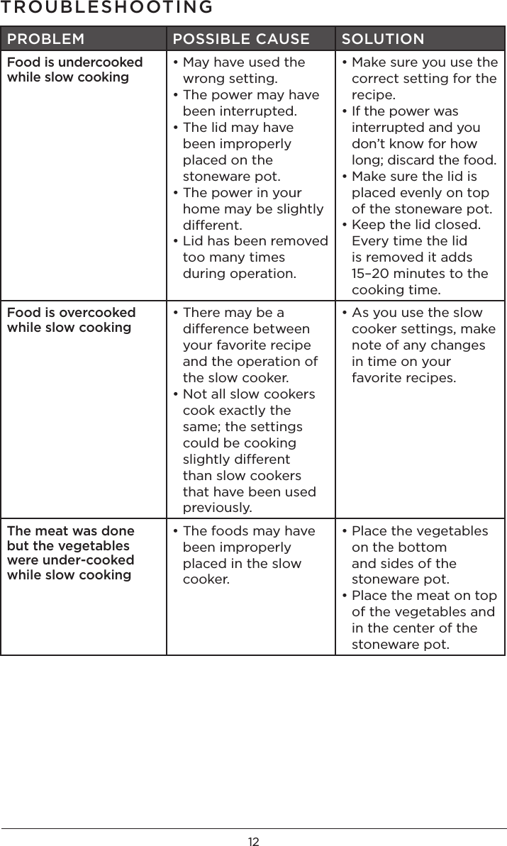 12TROUBLESHOOTINGPROBLEM POSSIBLE CAUSE SOLUTIONFood is undercooked while slow cooking•  May have used the wrong setting. •  The power may have been interrupted.•  The lid may have been improperly placed on the stoneware pot.•  The power in your home may be slightly different.•  Lid has been removed too many times during operation.•  Make sure you use the correct setting for the recipe.•  If the power was interrupted and you don’t know for how long; discard the food. •  Make sure the lid is placed evenly on top of the stoneware pot.•  Keep the lid closed. Every time the lid is removed it adds 15–20 minutes to the cooking time.Food is overcooked while slow cooking•  There may be a difference between your favorite recipe and the operation of the slow cooker.•  Not all slow cookers cook exactly the same; the settings could be cooking slightly different than slow cookers that have been used previously.•  As you use the slow cooker settings, make note of any changes in time on your favorite recipes.The meat was done  but the vegetables were under-cooked while slow cooking•  The foods may have been improperly placed in the slow cooker.•  Place the vegetables on the bottom and sides of the stoneware pot. •  Place the meat on top of the vegetables and in the center of the stoneware pot. 