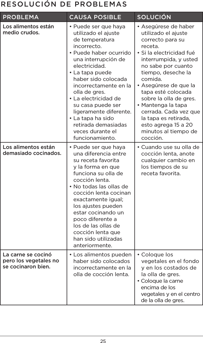 25RESOLUCIÓN DE PROBLEMASPROBLEMA CAUSA POSIBLE SOLUCIÓNLos alimentos están medio crudos.•  Puede ser que haya utilizado el ajuste de temperatura incorrecto. •  Puede haber ocurrido una interrupción de electricidad. •  La tapa puede haber sido colocada incorrectamente en la olla de gres.•  La electricidad de su casa puede ser ligeramente diferente.•  La tapa ha sido retirada demasiadas veces durante el funcionamiento.•  Asegúrese de haber utilizado el ajuste correcto para su receta. •  Si la electricidad fué interrumpida, y usted no sabe por cuanto tiempo, deseche la comida.•  Asegúrese de que la tapa esté colocada sobre la olla de gres.•  Mantenga la tapa cerrada. Cada vez que la tapa es retirada, esto agrega 15 a 20 minutos al tiempo de cocción.Los alimentos están demasiado cocinados.•  Puede ser que haya una diferencia entre su receta favorita y la forma en que  funciona su olla de cocción lenta. •  No todas las ollas de cocción lenta cocinan exactamente igual; los ajustes pueden estar cocinando un poco diferente a los de las ollas de cocción lenta que han sido utilizadas anteriormente.•  Cuando use su olla de cocción lenta, anote cualquier cambio en los tiempos de su receta favorita.La carne se cocinó pero los vegetales no se cocinaron bien.•  Los alimentos pueden haber sido colocados incorrectamente en la olla de cocción lenta.•  Coloque los vegetales en el fondo y en los costados de la olla de gres. •  Coloque la carne encima de los vegetales y en el centro de la olla de gres.