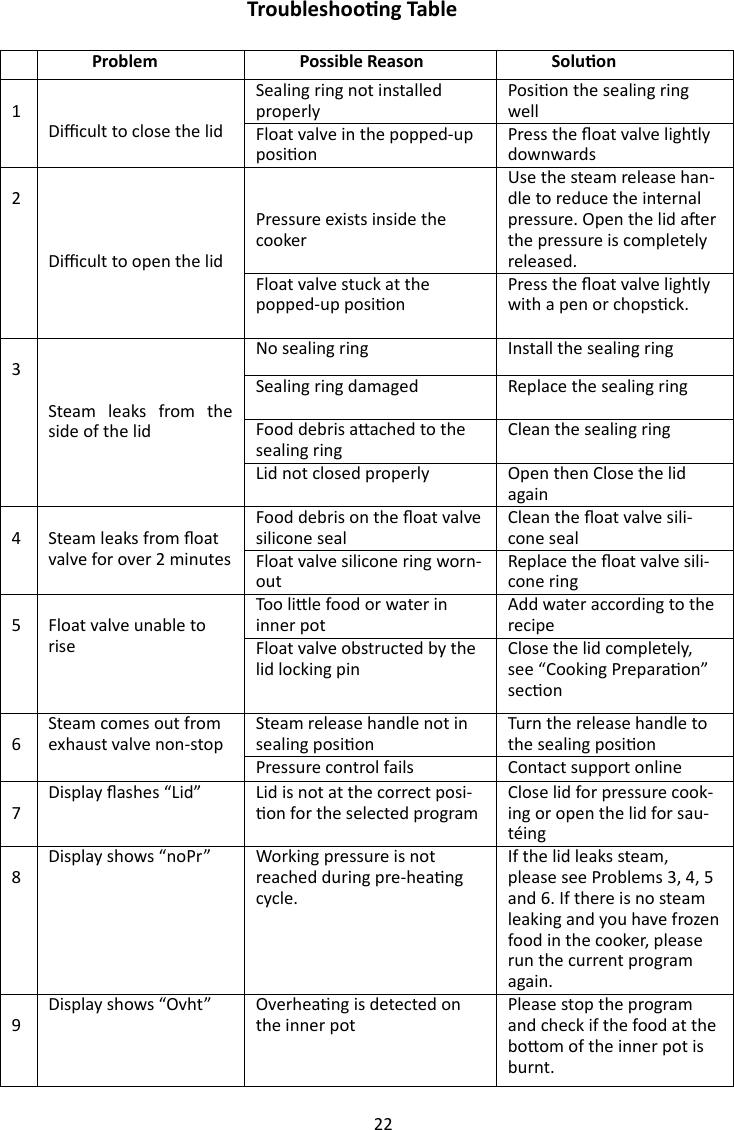 22     Problem Possible Reason Soluon  1    Dicult to close the lid Sealing ring not installed properly Posion the sealing ring well Float valve in the popped-up posion Press the oat valve lightly downwards  2       Dicult to open the lid   Pressure exists inside the cooker Use the steam release han-dle to reduce the internal pressure. Open the lid aer the pressure is completely released. Float valve stuck at the popped-up posion  Press the oat valve lightly with a pen or chopsck.  3       Steam  leaks  from  the side of the lid No sealing ring Install the sealing ring Sealing ring damaged Replace the sealing ring Food debris aached to the sealing ring Clean the sealing ring Lid not closed properly Open then Close the lid again  4   Steam leaks from oat valve for over 2 minutes Food debris on the oat valve silicone seal Clean the oat valve sili-cone seal Float valve silicone ring worn-out Replace the oat valve sili-cone ring  5  Float valve unable to rise Too lile food or water in inner pot Add water according to the recipe Float valve obstructed by the lid locking pin  Close the lid completely, see “Cooking Preparaon” secon  6 Steam comes out from exhaust valve non-stop Steam release handle not in sealing posion  Turn the release handle to the sealing posion   Pressure control fails Contact support online  7 Display ashes “Lid” Lid is not at the correct posi-on for the selected program Close lid for pressure cook-ing or open the lid for sau-téing  8 Display shows “noPr” Working pressure is not reached during pre-heang cycle. If the lid leaks steam, please see Problems 3, 4, 5 and 6. If there is no steam leaking and you have frozen food in the cooker, please run the current program again.  9  Display shows “Ovht”  Overheang is detected on the inner pot Please stop the program and check if the food at the boom of the inner pot is burnt. Troubleshoong Table  