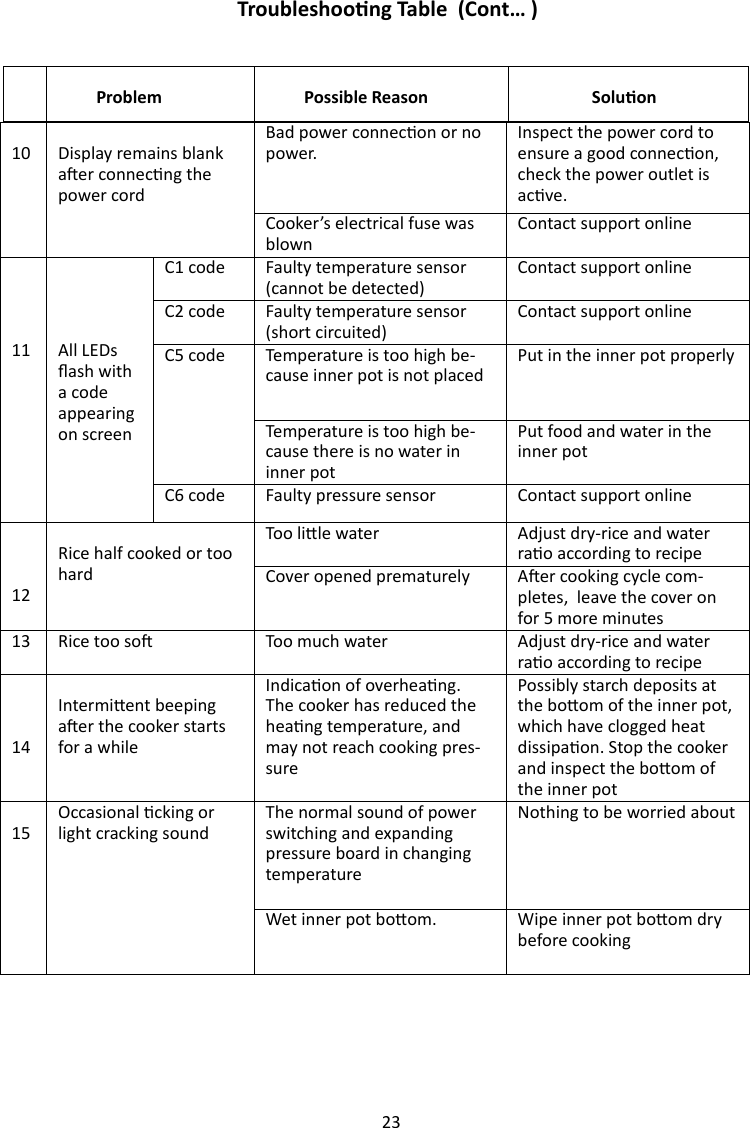 23      10   Display remains blank aer connecng the power cord  Bad power connecon or no power. Inspect the power cord to ensure a good connecon, check the power outlet is  acve. Cooker’s electrical fuse was blown Contact support online         11         All LEDs ash with a code appearing on screen C1 code Faulty temperature sensor (cannot be detected) Contact support online C2 code Faulty temperature sensor (short circuited) Contact support online C5 code Temperature is too high be-cause inner pot is not placed Put in the inner pot properly Temperature is too high be-cause there is no water in inner pot Put food and water in the inner pot C6 code Faulty pressure sensor Contact support online       12  Rice half cooked or too hard Too lile water Adjust dry-rice and water rao according to recipe Cover opened prematurely Aer cooking cycle com-pletes,  leave the cover on for 5 more minutes 13 Rice too so Too much water Adjust dry-rice and water rao according to recipe       14   Intermient beeping aer the cooker starts for a while Indicaon of overheang.  The cooker has reduced the heang temperature, and may not reach cooking pres-sure Possibly starch deposits at the boom of the inner pot, which have clogged heat dissipaon. Stop the cooker and inspect the boom of the inner pot Occasional cking or light cracking sound  The normal sound of power switching and expanding pressure board in changing temperature Nothing to be worried about   15  Wet inner pot boom. Wipe inner pot boom dry before cooking Troubleshoong Table  (Cont… )  Problem Possible Reason         Soluon 