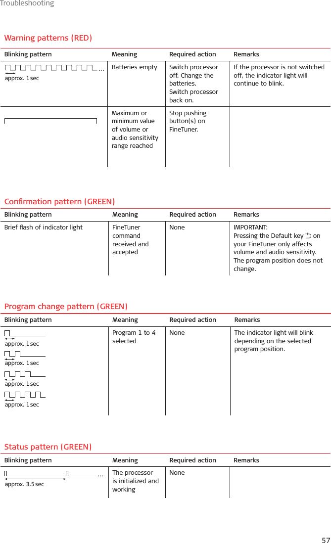 Troubleshooting57Warning patterns (RED)Blinking pattern Meaning Required action Remarksapprox.  1 secBatteries empty Switch processor off. Change the batteries.Switch processor back on.If the processor is not switched off, the indicator light will continue to blink. Maximum or minimum value of volume or audio sensitivity range reachedStop pushing button(s) on FineTuner.Conrmation pattern (GREEN)Blinking pattern Meaning Required action RemarksBrief ash of indicator light FineTuner command received and acceptedNone IMPORTANT:Pressing the Default key   on your FineTuner only affects volume and audio sensitivity. The program position does not change. Program change pattern (GREEN)Blinking pattern Meaning Required action Remarksapprox.  1 secapprox.  1 secapprox.  1 secapprox.  1 secProgram 1 to 4 selectedNone The indicator light will blink depending on the selected program position.Status pattern (GREEN)Blinking pattern Meaning Required action Remarksapprox.  3.5 secThe processor is initialized and workingNone