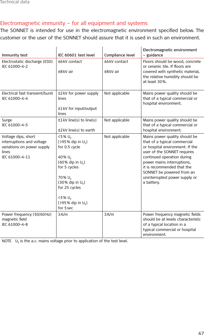 Technical data67Electromagnetic immunity – for all equipment and systemsThe SONNET is intended for use in the electromagnetic environment specied below. The customer or the user of the SONNET should assure that it is used in such an environment.Immunity test IEC 60601 test level Compliance levelElectromagnetic environment – guidanceElectrostatic discharge (ESD)IEC 61000-4-2±6 kV  contact±8 kV  air±6 kV  contact±8 kV  airFloors should be wood, concrete or ceramic tile. If oors are covered with synthetic material, the relative humidity should be at least 30 %.Electrical fast transient/burstIEC 61000-4-4±2 kV for power supply lines±1 kV for input/output linesNot applicable Mains power quality should be that of a typical commercial or hospital environment.SurgeIEC 61000-4-5±1 kV line(s) to line(s)±2 kV line(s) to earth Not applicable Mains power quality should be that of a typical commercial or hospital environment.Voltage dips, short interruptions and voltage variations on power supply linesIEC 61000-4-11&lt;5 %  UT(&gt;95 % dip in UT)for 0.5 cycle40 %  UT(60 % dip in UT)for 5 cycles70 %  UT(30 % dip in UT)for 25 cycles&lt;5 %  UT(&gt;95 % dip in UT)for  5 secNot applicable Mains power quality should be that of a typical commercial or hospital environment. If the user of the SONNET requires continued operation during power mains interruptions, it is recommended that the SONNET be powered from an uninterrupted power supply or a battery.Power frequency (50/60 Hz) magnetic eldIEC 61000-4-83 A/m 3 A/m Power frequency magnetic elds should be at levels characteristic of a typical location in a typical commercial or hospital environment.NOTE UT is the a.c. mains voltage prior to application of the test level.