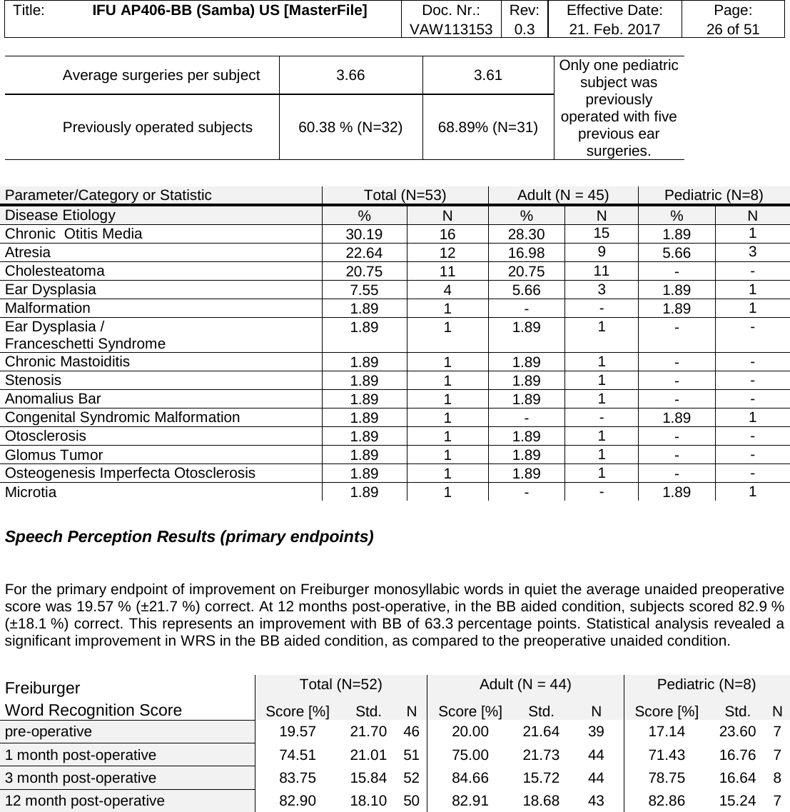 Title: IFU AP406-BB (Samba) US [MasterFile] Doc. Nr.: Rev: Effective Date: Page: VAW113153 0.3 21. Feb. 2017 26 of 51   Average surgeries per subject 3.66 3.61 Only one pediatric subject was previously operated with five previous ear surgeries.  Previously operated subjects 60.38 % (N=32) 68.89% (N=31)  Parameter/Category or Statistic Total (N=53) Adult (N = 45) Pediatric (N=8) Disease Etiology % N % N % N Chronic  Otitis Media 30.19 16 28.30 15 1.89 1 Atresia 22.64 12 16.98 9 5.66 3 Cholesteatoma 20.75 11 20.75 11 - - Ear Dysplasia 7.55 4 5.66 3 1.89 1 Malformation 1.89 1 - - 1.89 1 Ear Dysplasia / Franceschetti Syndrome 1.89 1 1.89 1 - - Chronic Mastoiditis 1.89 1 1.89 1 - - Stenosis 1.89 1 1.89 1 - - Anomalius Bar 1.89 1 1.89 1 - - Congenital Syndromic Malformation 1.89 1 - - 1.89 1 Otosclerosis 1.89 1 1.89 1 - - Glomus Tumor 1.89 1 1.89 1 - - Osteogenesis Imperfecta Otosclerosis 1.89 1 1.89 1 - - Microtia 1.89 1 - - 1.89 1  Speech Perception Results (primary endpoints)  For the primary endpoint of improvement on Freiburger monosyllabic words in quiet the average unaided preoperative score was 19.57 % (±21.7 %) correct. At 12 months post-operative, in the BB aided condition, subjects scored 82.9 % (±18.1 %) correct. This represents an improvement with BB of 63.3 percentage points. Statistical analysis revealed a significant improvement in WRS in the BB aided condition, as compared to the preoperative unaided condition.  Freiburger  Total (N=52) Adult (N = 44) Pediatric (N=8) Word Recognition Score  Score [%] Std. N Score [%] Std. N Score [%] Std. N pre-operative 19.57 21.70 46 20.00 21.64 39 17.14 23.60 7 1 month post-operative 74.51 21.01 51 75.00 21.73 44 71.43 16.76  7 3 month post-operative 83.75 15.84 52 84.66 15.72 44 78.75 16.64 8 12 month post-operative 82.90 18.10 50 82.91 18.68 43 82.86 15.24  7 