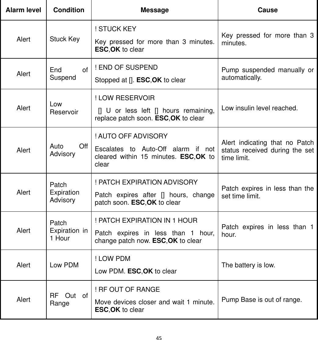  45  Alarm level Condition  Message  Cause Alert  Stuck Key ! STUCK KEY Key pressed for more than 3 minutes. ESC,OK to clear Key pressed for more than 3 minutes. Alert  End of Suspend ! END OF SUSPEND Stopped at []. ESC,OK to clear Pump suspended manually or automatically. Alert  Low Reservoir ! LOW RESERVOIR  [] U or less left [] hours remaining, replace patch soon. ESC,OK to clear Low insulin level reached. Alert  Auto Off Advisory ! AUTO OFF ADVISORY Escalates to Auto-Off alarm if not cleared within 15 minutes. ESC,OK to clear Alert indicating that no Patch status received during the set time limit. Alert  Patch Expiration Advisory ! PATCH EXPIRATION ADVISORY Patch expires after [] hours, change patch soon. ESC,OK to clear Patch expires in less than the set time limit. Alert  Patch Expiration in 1 Hour ! PATCH EXPIRATION IN 1 HOUR Patch expires in less than 1 hour, change patch now. ESC,OK to clear Patch expires in less than 1 hour. Alert  Low PDM  ! LOW PDM Low PDM. ESC,OK to clear  The battery is low. Alert  RF Out of Range ! RF OUT OF RANGE Move devices closer and wait 1 minute. ESC,OK to clear Pump Base is out of range. 