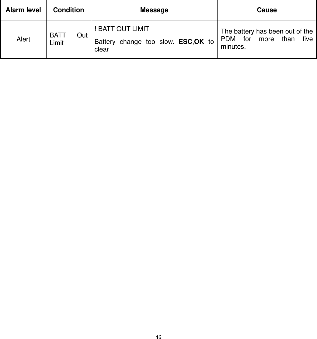  46  Alarm level Condition  Message  Cause Alert  BATT Out Limit ! BATT OUT LIMIT Battery change too slow. ESC,OK to clear The battery has been out of the PDM for more than five minutes.    