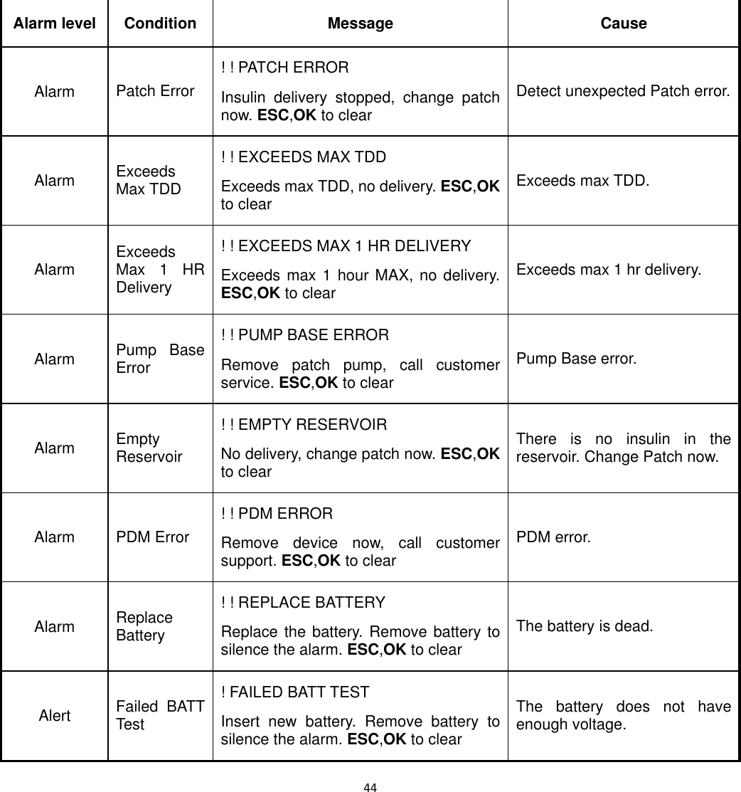  44  Alarm level Condition  Message  Cause Alarm  Patch Error ! ! PATCH ERROR Insulin delivery stopped, change patch now. ESC,OK to clear Detect unexpected Patch error. Alarm  Exceeds Max TDD ! ! EXCEEDS MAX TDD Exceeds max TDD, no delivery. ESC,OK to clear Exceeds max TDD. Alarm  Exceeds Max 1 HR Delivery ! ! EXCEEDS MAX 1 HR DELIVERY Exceeds max 1 hour MAX, no delivery. ESC,OK to clear Exceeds max 1 hr delivery. Alarm  Pump Base Error ! ! PUMP BASE ERROR Remove patch pump, call customer service. ESC,OK to clear Pump Base error. Alarm  Empty Reservoir ! ! EMPTY RESERVOIR No delivery, change patch now. ESC,OK to clear There is no insulin in the reservoir. Change Patch now. Alarm  PDM Error ! ! PDM ERROR Remove device now, call customer support. ESC,OK to clear PDM error. Alarm  Replace Battery ! ! REPLACE BATTERY Replace the battery. Remove battery to silence the alarm. ESC,OK to clear The battery is dead. Alert  Failed BATT Test ! FAILED BATT TEST Insert new battery. Remove battery to silence the alarm. ESC,OK to clear The battery does not have enough voltage. 