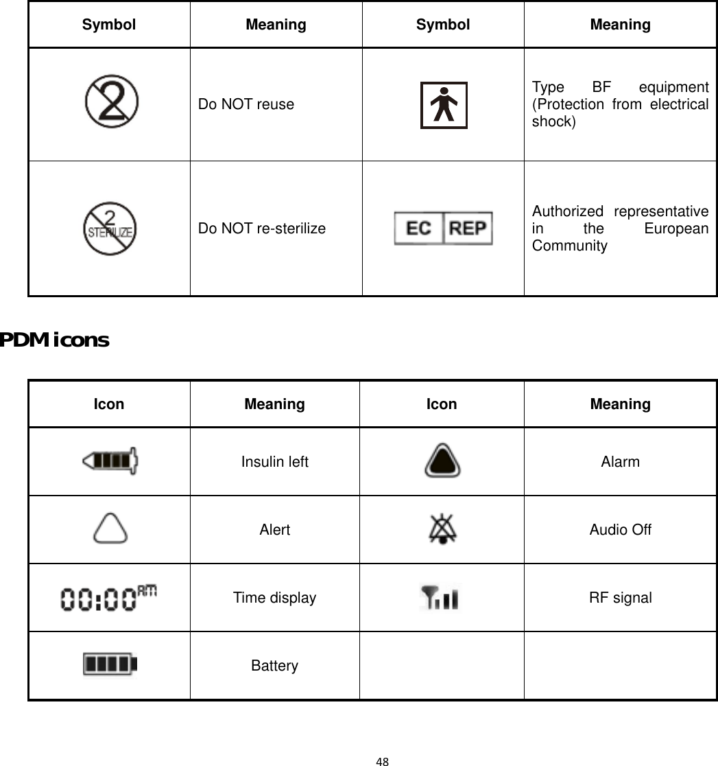  48  Symbol Meaning Symbol  Meaning  Do NOT reuse  Type BF equipment (Protection from electrical shock)  Do NOT re-sterilize  Authorized representative in the European Community PDM icons Icon Meaning Icon  Meaning  Insulin left   Alarm  Alert   Audio Off  Time display   RF signal  Battery     