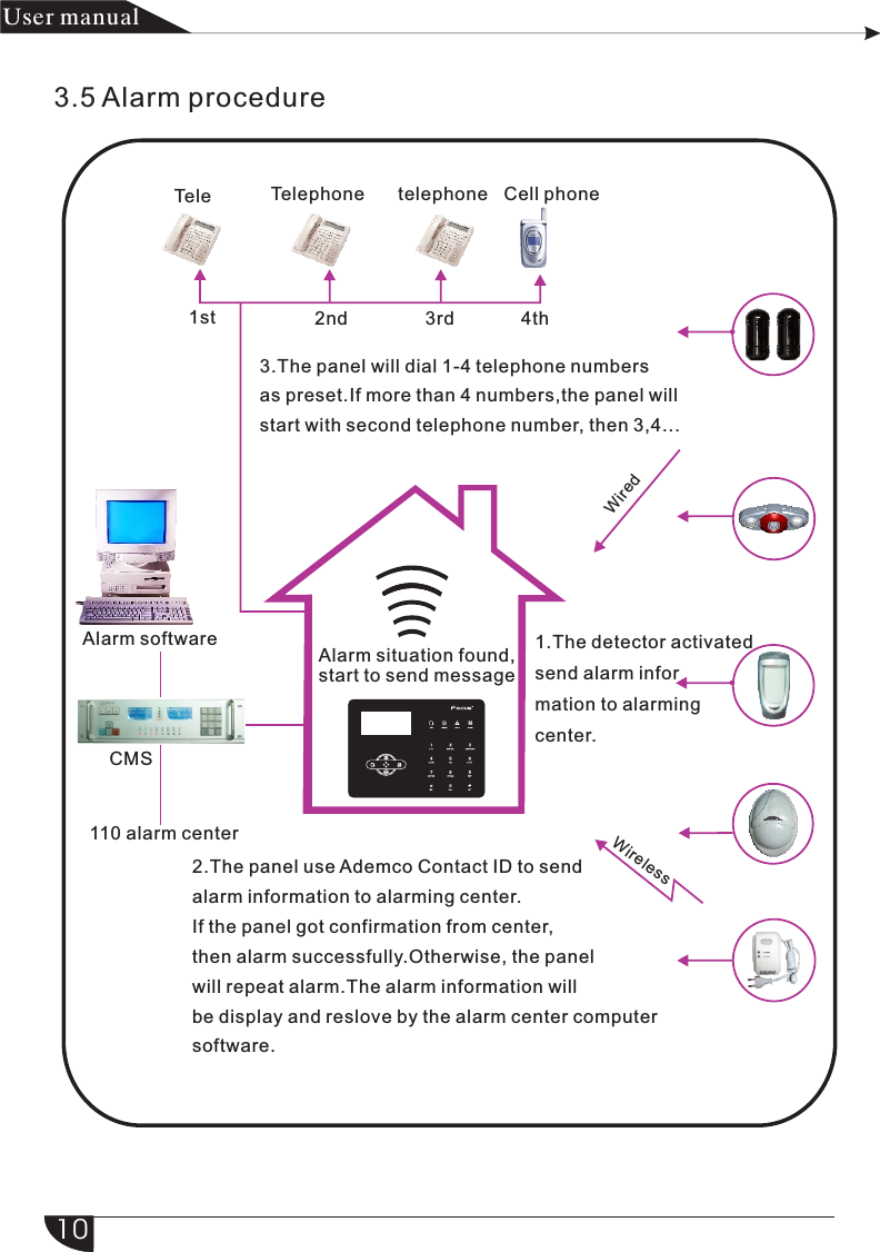 3.5 Alarm procedure产品 手册User manualTele Telephone telephone Cell phone1st 2nd 3rd 4th3.The panel will dial 1-4 telephone numbers as preset.If more than 4 numbers,the panel willstart with second telephone number, then 3,4...WiredAlarm situation found,start to send message 1.The detector activated send alarm information to alarming center.Alarm softwareCMS110 alarm centerWireless2.The panel use Ademco Contact ID to sendalarm information to alarming center.If the panel got confirmation from center,then alarm successfully.Otherwise, the panel will repeat alarm.The alarm information willbe display and reslove by the alarm center computersoftware.10