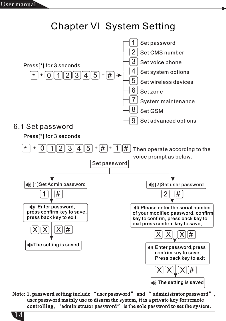 *8321012435676.1 Set passwordSet password2[2]Set user passwordX X X1[1]Set Admin passwordXXX#####549X X X #+ +Chapter VI  System Setting*3210#54+ + + 1#Press[*] for 3 seconds产品 手册User manualSet passwordSet CMS numberSet voice phoneSet system optionsSet wireless devicesSet zoneSystem maintenanceSet GSMSet advanced optionsPress[*] for 3 secondsThen operate according to the voice prompt as below.        Enter password,                            press confirm key to save, press back key to exit.The setting is saved      Please enter the serial number of your modified password, confirm key to confirm, press back key to exit press confirm key to save,  Enter password,press confrim key to save, Press back key to exitThe setting is saved14Note: 1. password setting include “user password” and “ administrator password”,           user password mainly use to disarm the system, it is a private key for remote            controlling, “administrator password” is the sole password to set the system.Note: 1. password setting include “user password” and “ administrator password”,           user password mainly use to disarm the system, it is a private key for remote            controlling, “administrator password” is the sole password to set the system.Note: 1. password setting include “user password” and “ administrator password”,           user password mainly use to disarm the system, it is a private key for remote            controlling, “administrator password” is the sole password to set the system.Note: 1. password setting include “user password” and “ administrator password”,           user password mainly use to disarm the system, it is a private key for remote            controlling, “administrator password” is the sole password to set the system.Note: 1. password setting include “user password” and “ administrator password”           user password mainly use to disarm the system, it is a private key for remote            controlling, “administrator password” is the sole password to set the system.