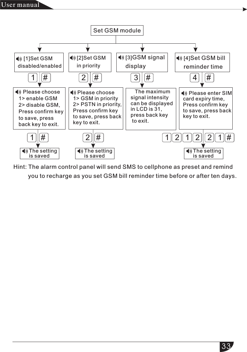     [1]Set GSM disabled/enabled[2]Set GSM in priority# # ##1#2#212121#[3]GSM signal display[4]Set GSM bill reminder time321 4产品 手册User manualSet GSM module   Please choose 1&gt; enable GSM 2&gt; disable GSM, Press confirm keyto save, pressback key to exit.   The maximum signal intensity can be displayed in LCD is 31, press back key to exit.    Please choose 1&gt; GSM in priority2&gt; PSTN in priority, Press confirm key to save, press back key to exit.    Please enter SIMcard expiry time, Press confirm key to save, press backkey to exit.The setting is savedThe setting is savedThe setting is savedHint: The alarm control panel will send SMS to cellphone as preset and remind          you to recharge as you set GSM bill reminder time before or after ten days.33